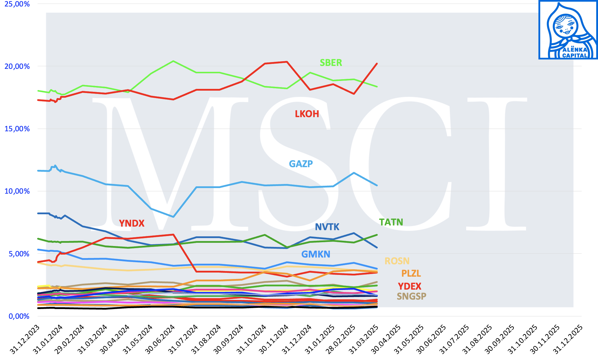 Alenka-MSCI-Russia-доли-2025.03