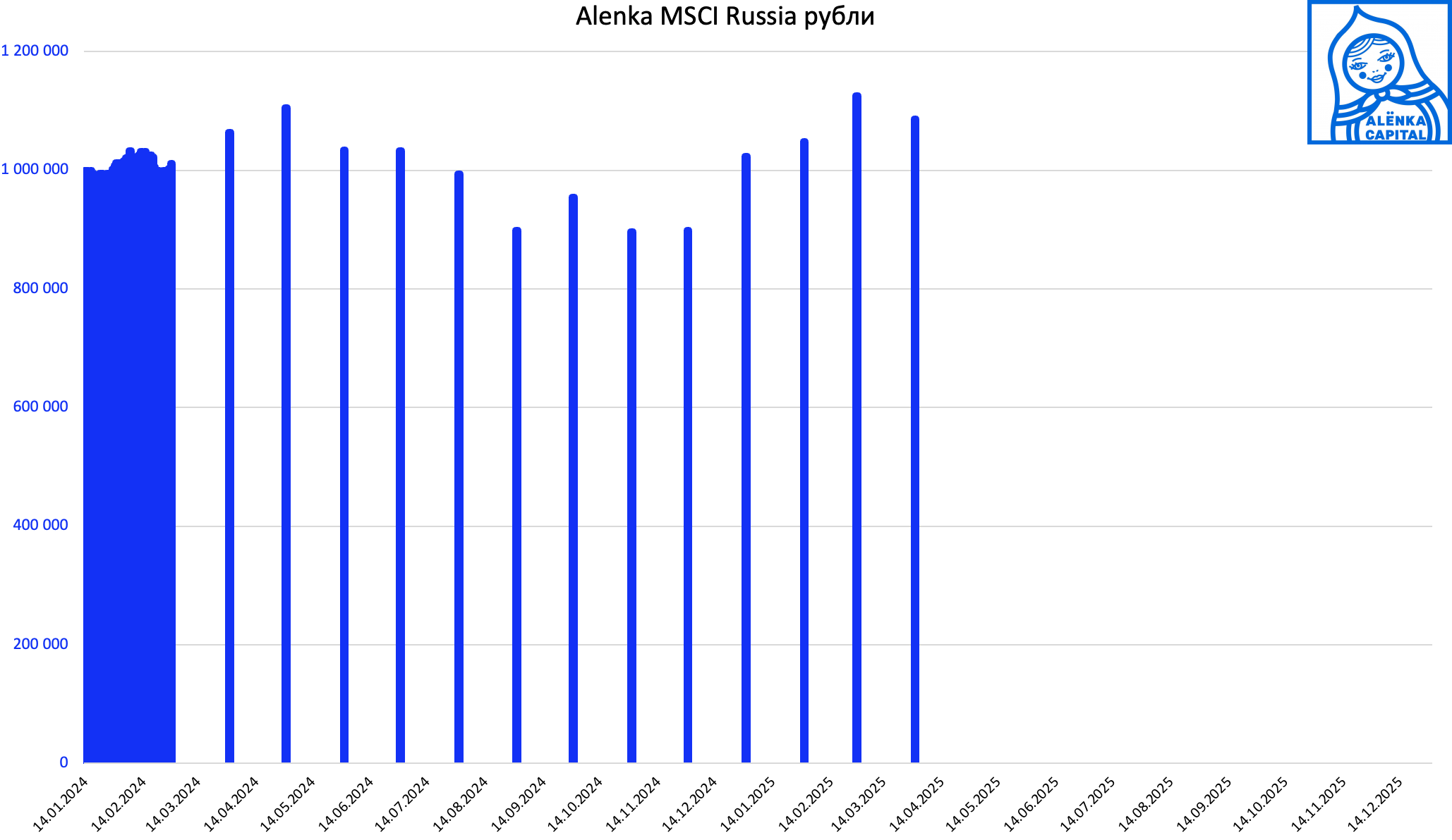 Alenka-MSCI-Russia-рубли-2025.03