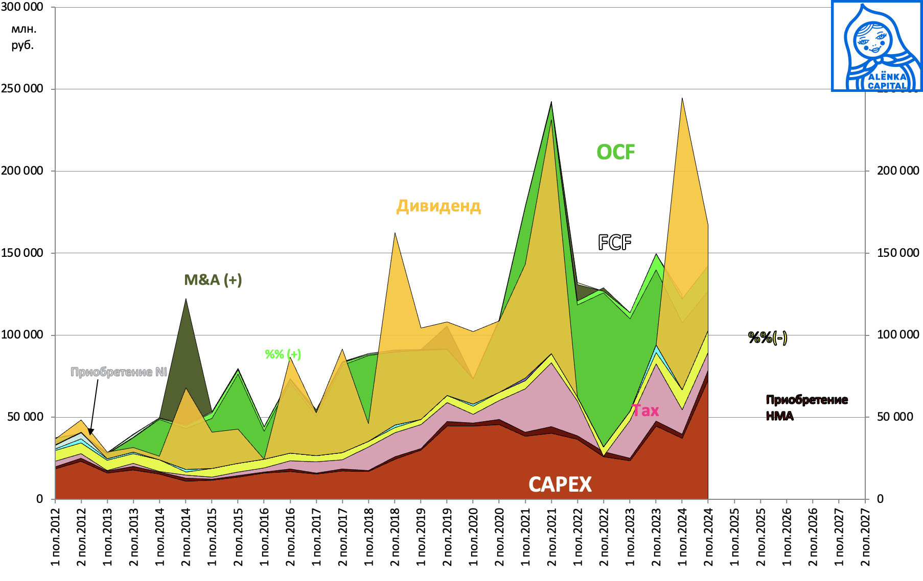 Северсталь-CAPEX-2024H2
