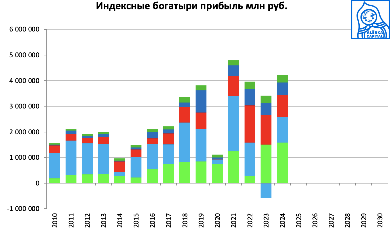Индексные-богатыри-прибвль--2024