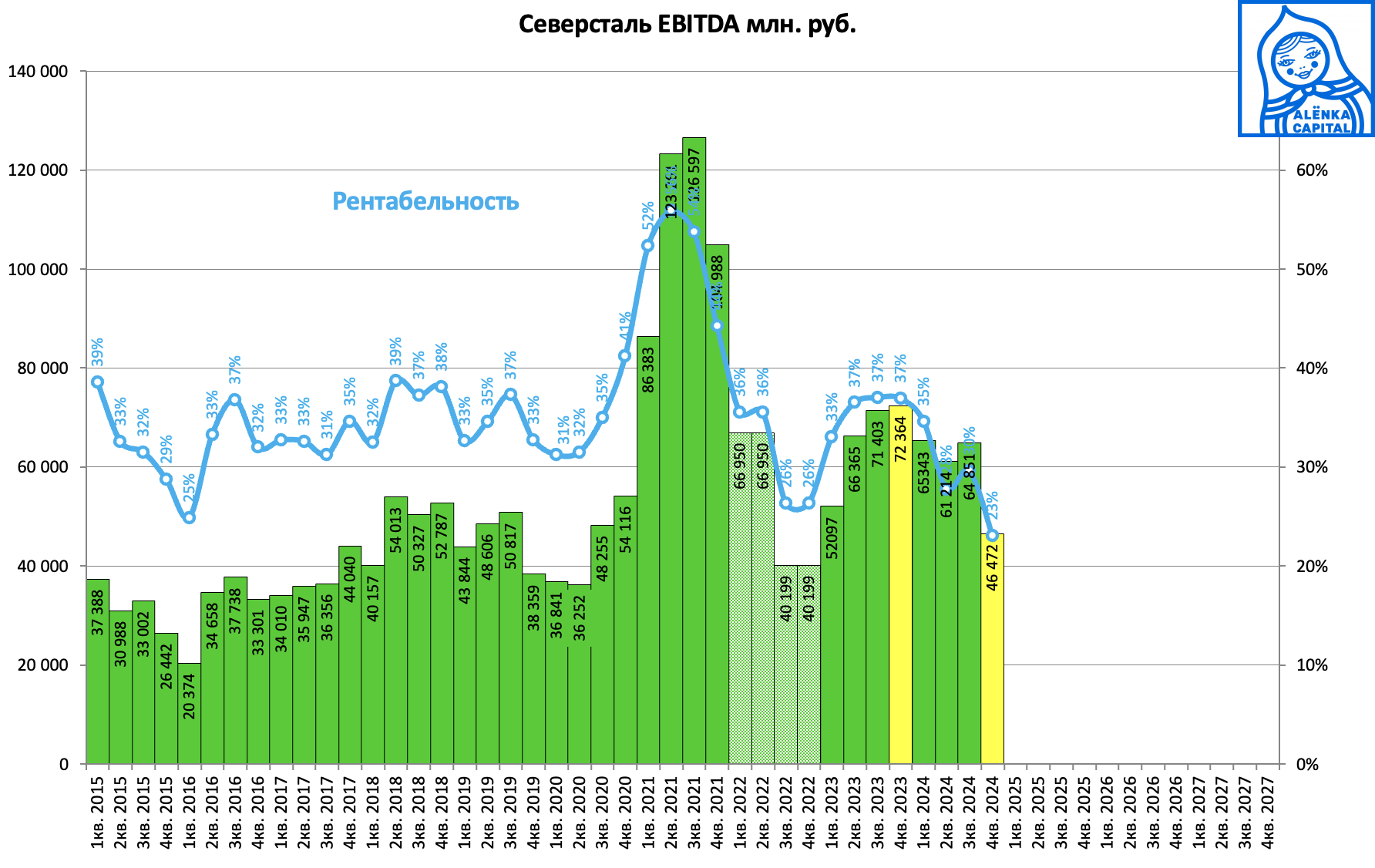 Северсталь-EBITDA-2024Й4