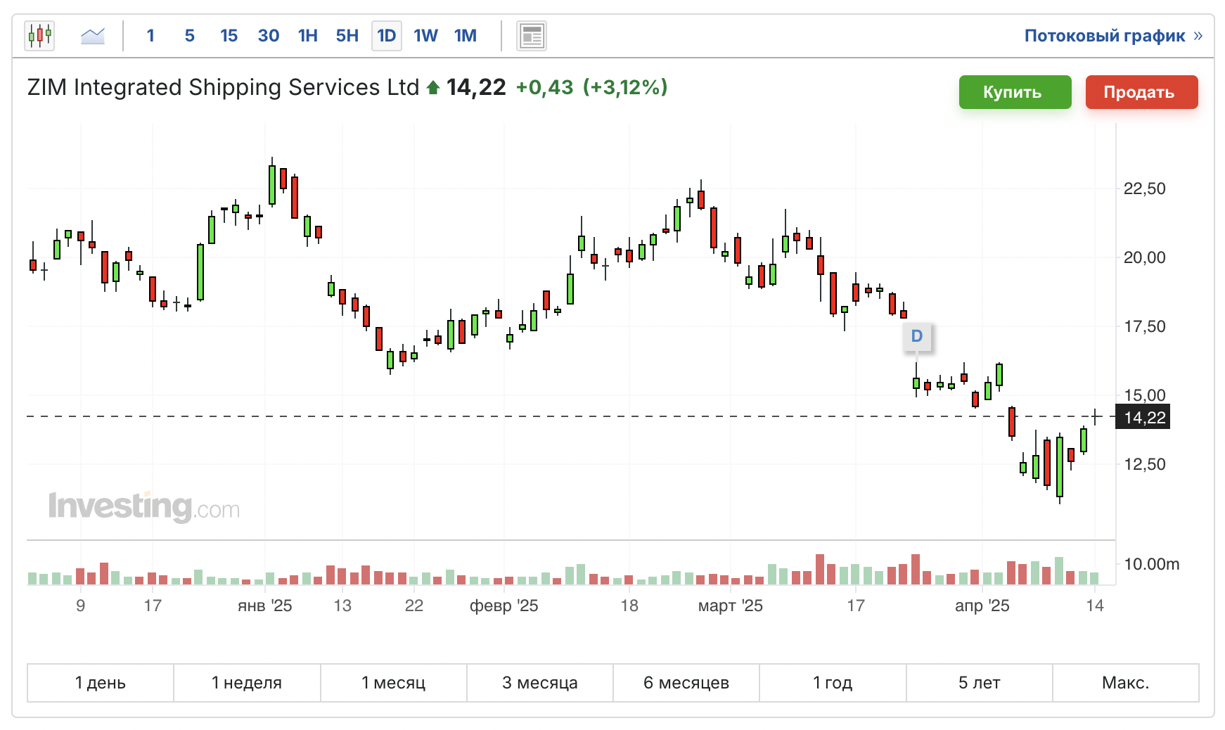 ZIM-акции-2025.04.15