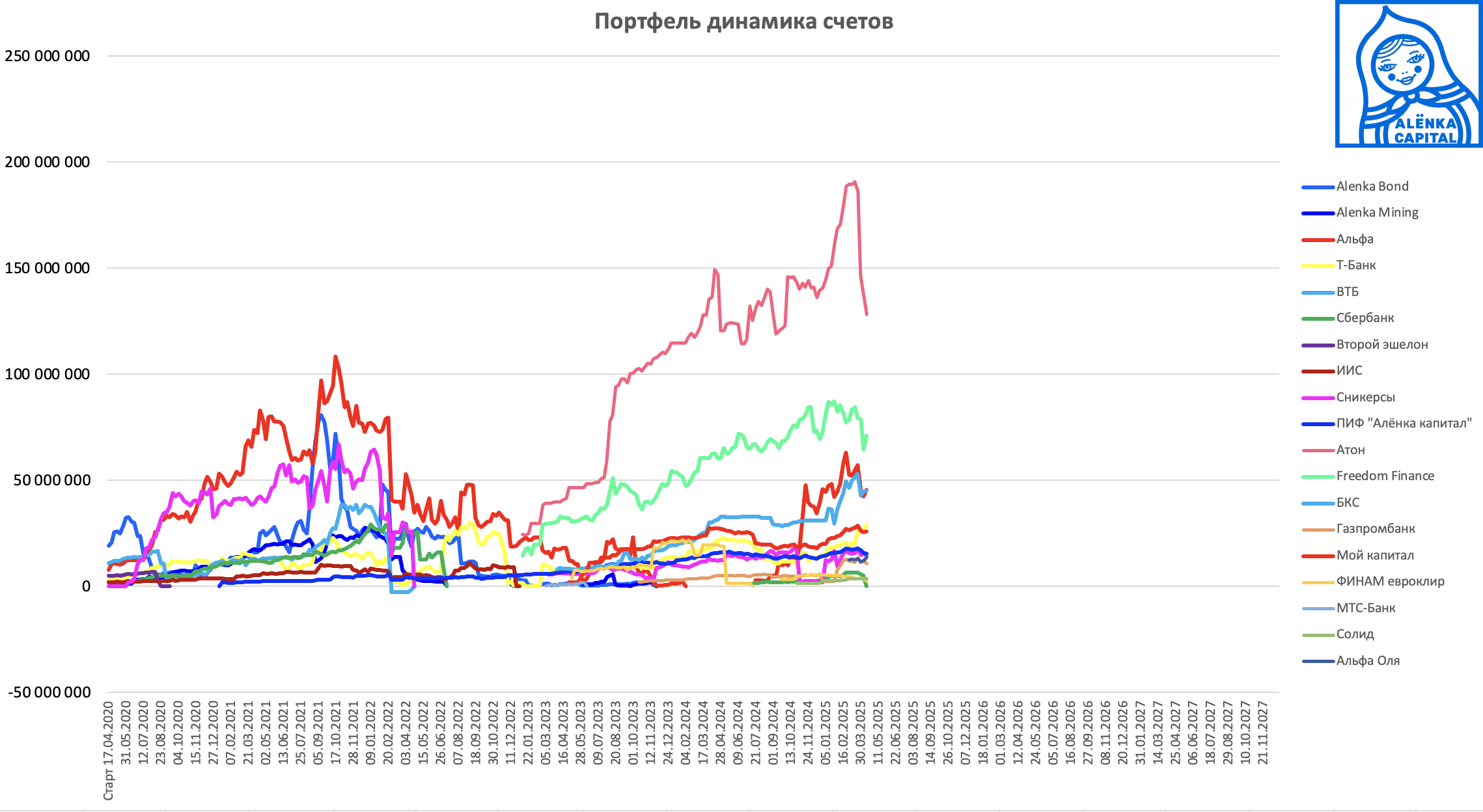 Портфель-счета-динамика-2025.04.13