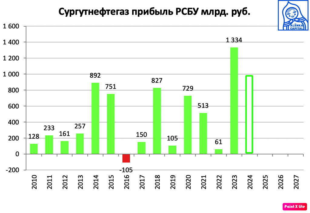 Сургутнефтегаз-прибыль-РСБУ-2023