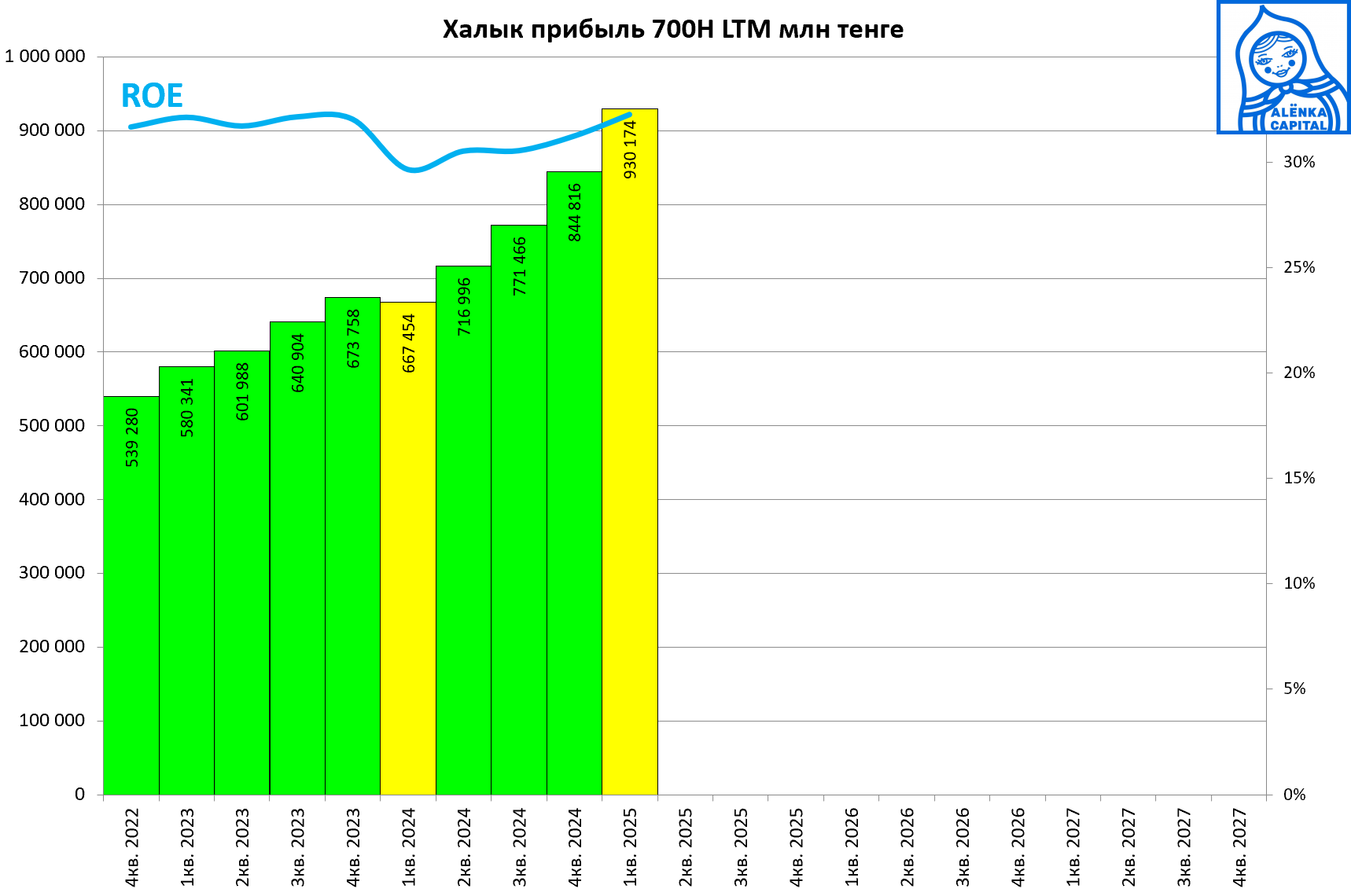 халык-700н-прибыль