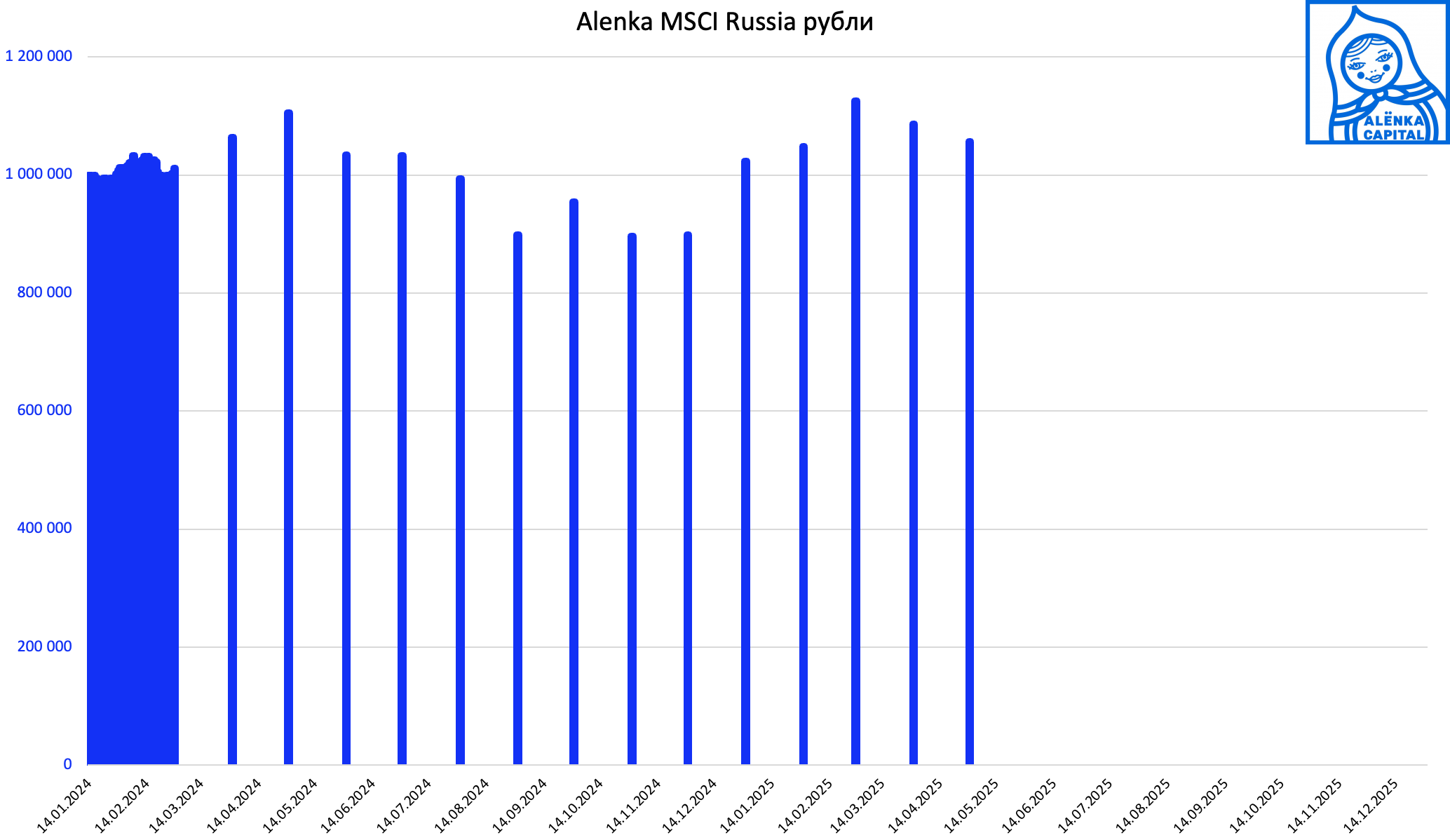 Alenka-MSCI-динамика-СЧА-2025.04