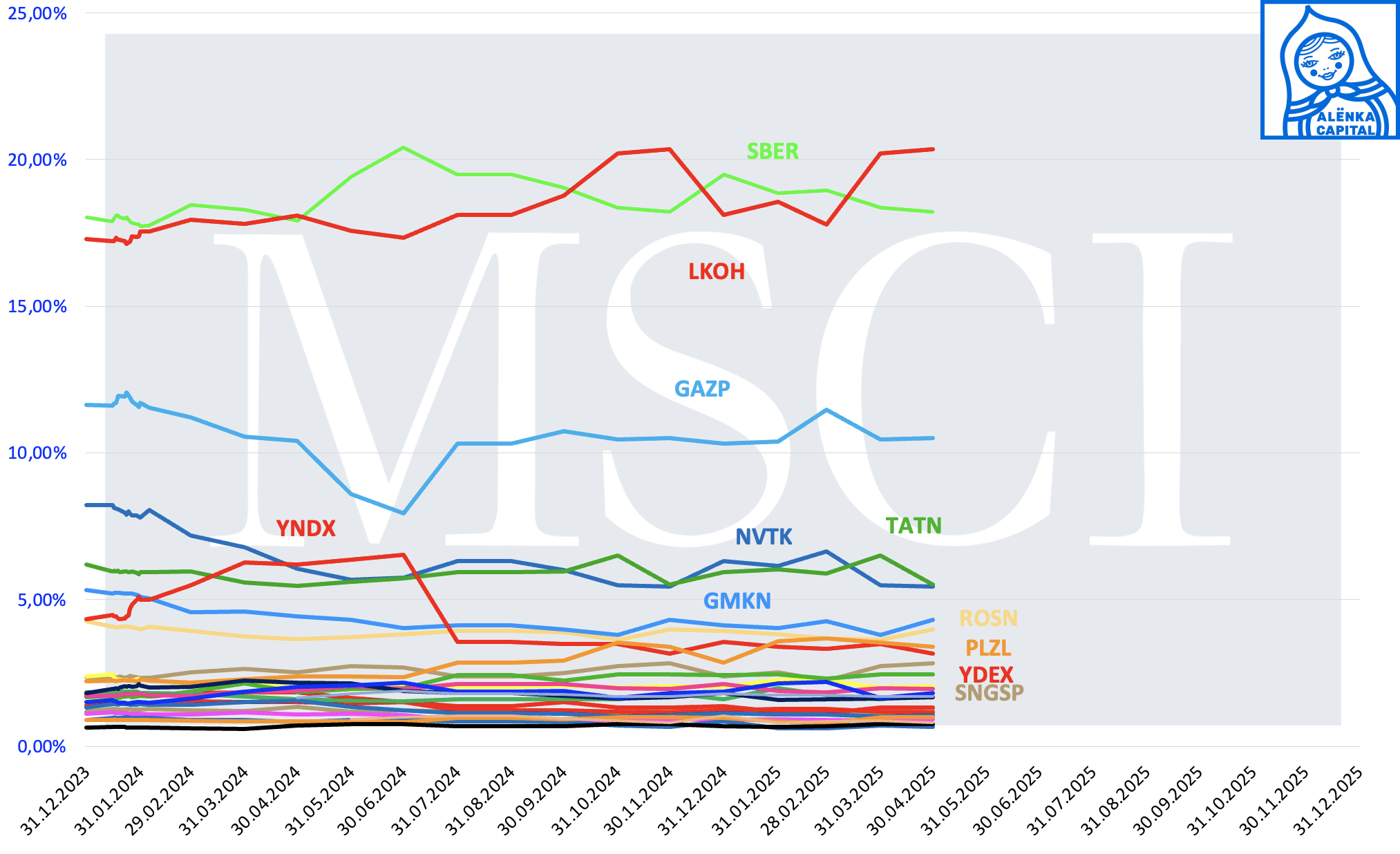 Alenka-MSCI-Russia-веса-2025-апрель