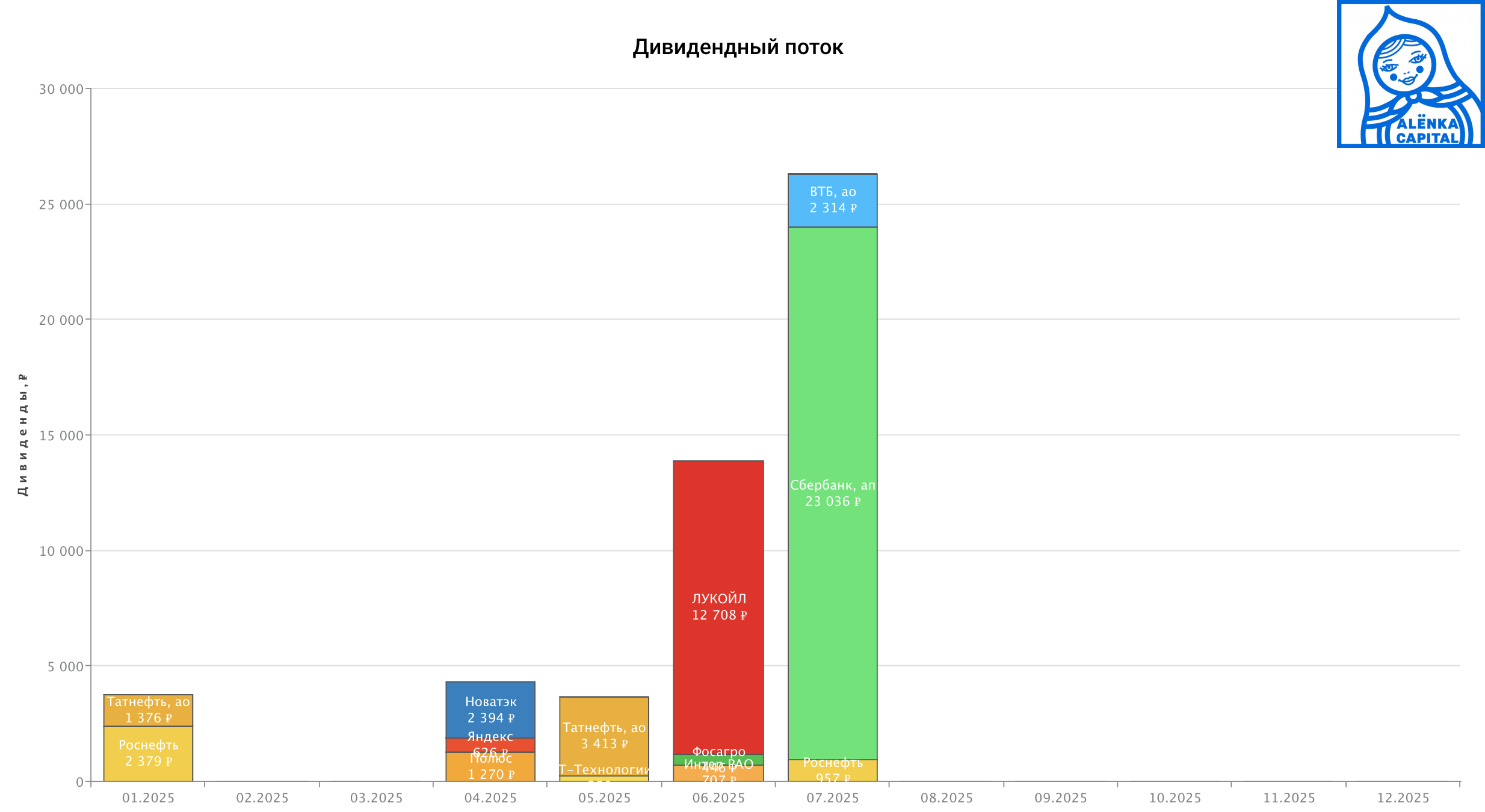 Alenka-MSCI-Russia-дивидендный-поток-апрель-2024