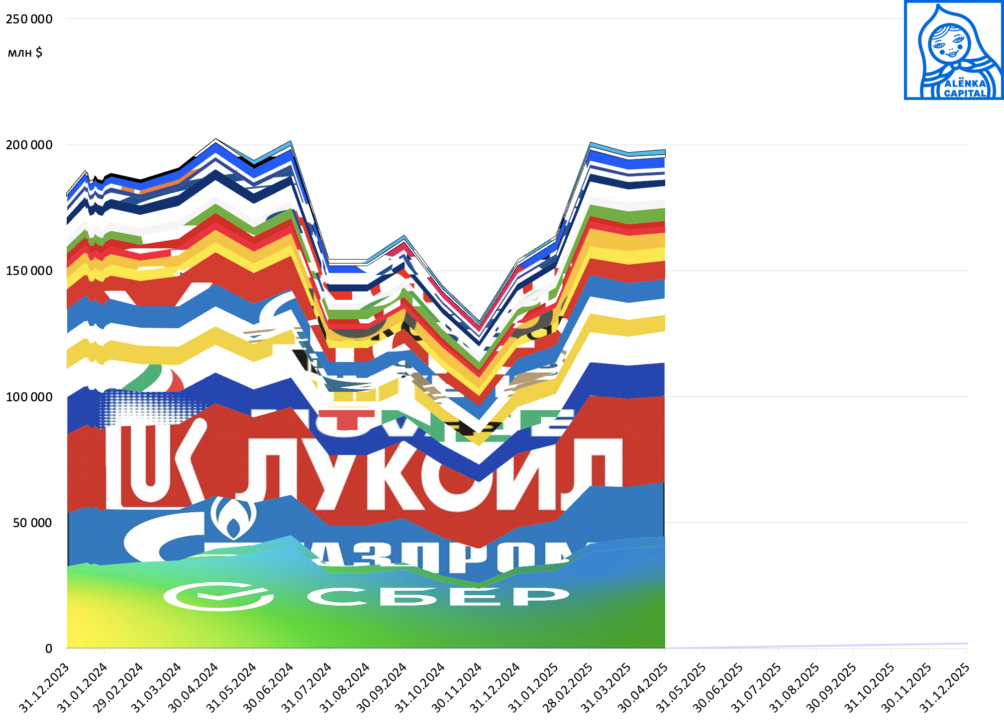 Alenka-MSCI-Russia-доли-2025-апрель