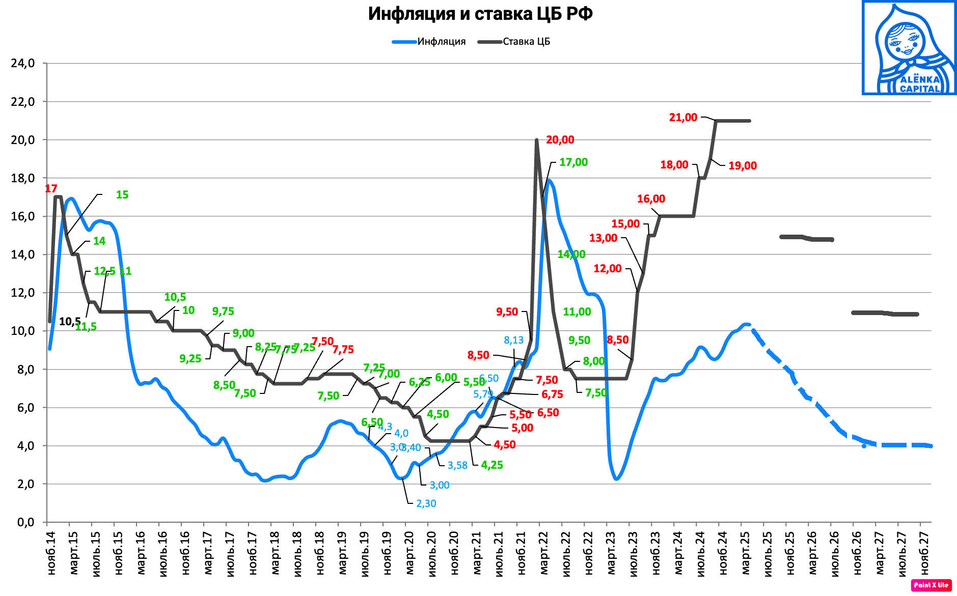 Инфляцмя-и-ставки-2025.04.25