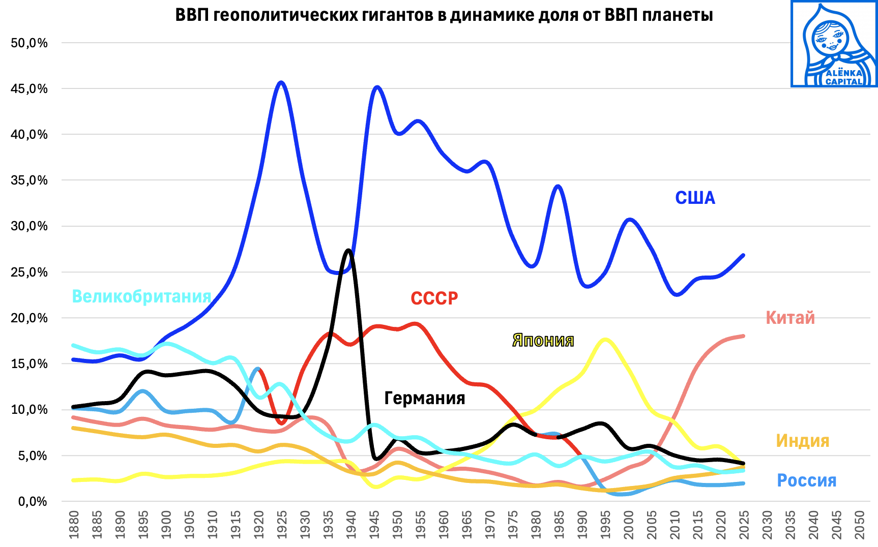 ВВП-гиганты-доля-2025