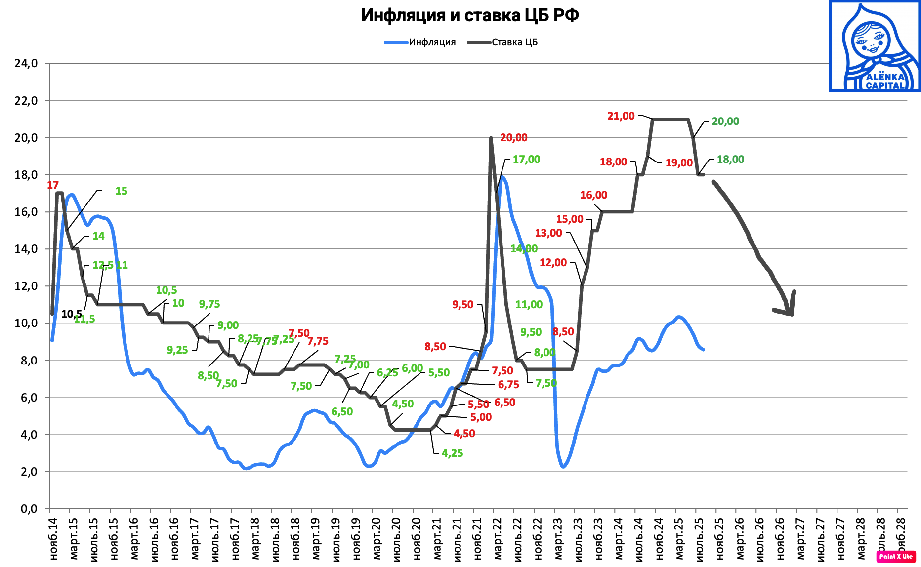Инфляция-и-ставки-2025М08