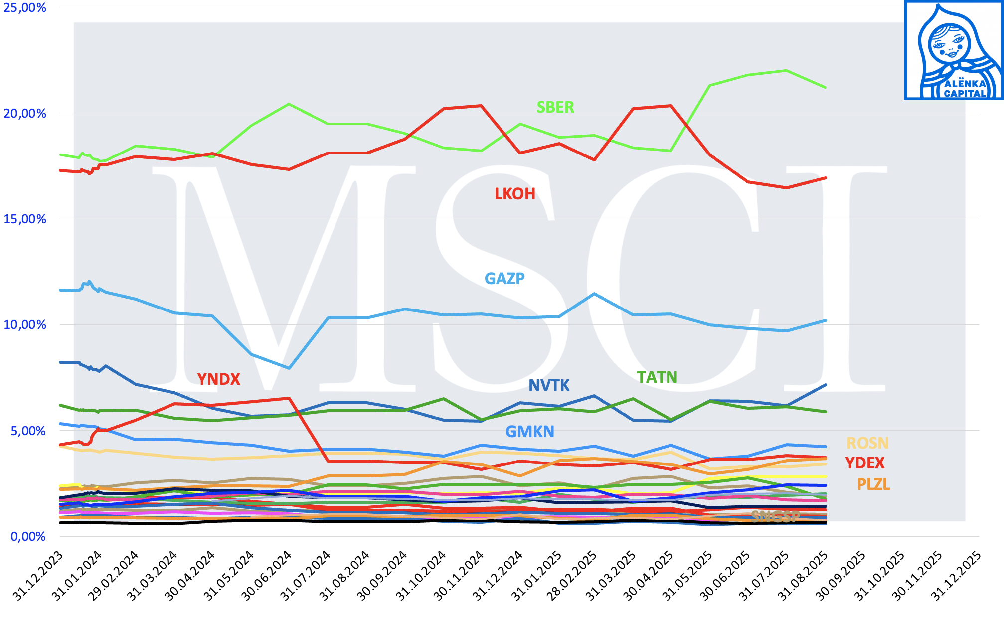 Alenka-MSCI-Russia-веса-2025.08