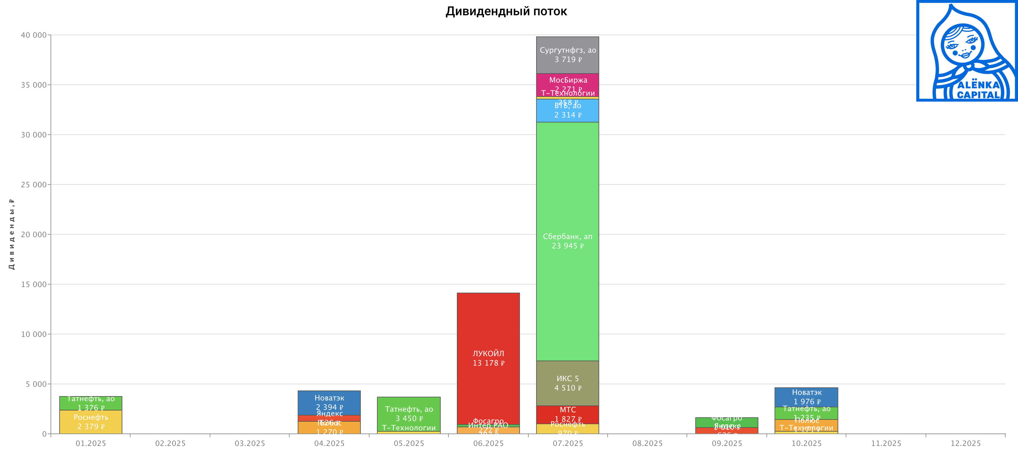 Alenka-MSCI-Russia-дивиденды-форвард-2025.08