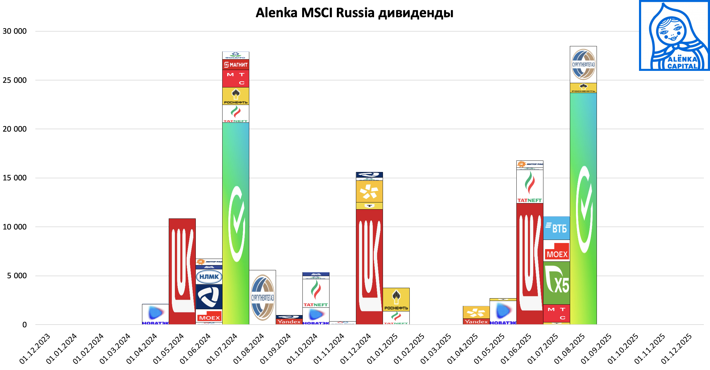 Alenka-MSCI-Russia-дивиденды-2025.08