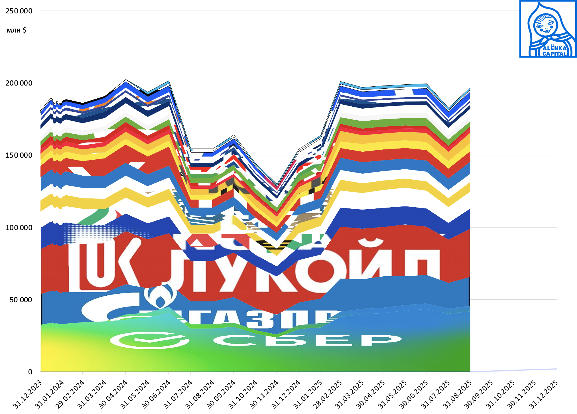 Alenka-MSCI-Russia-доли-2025.08