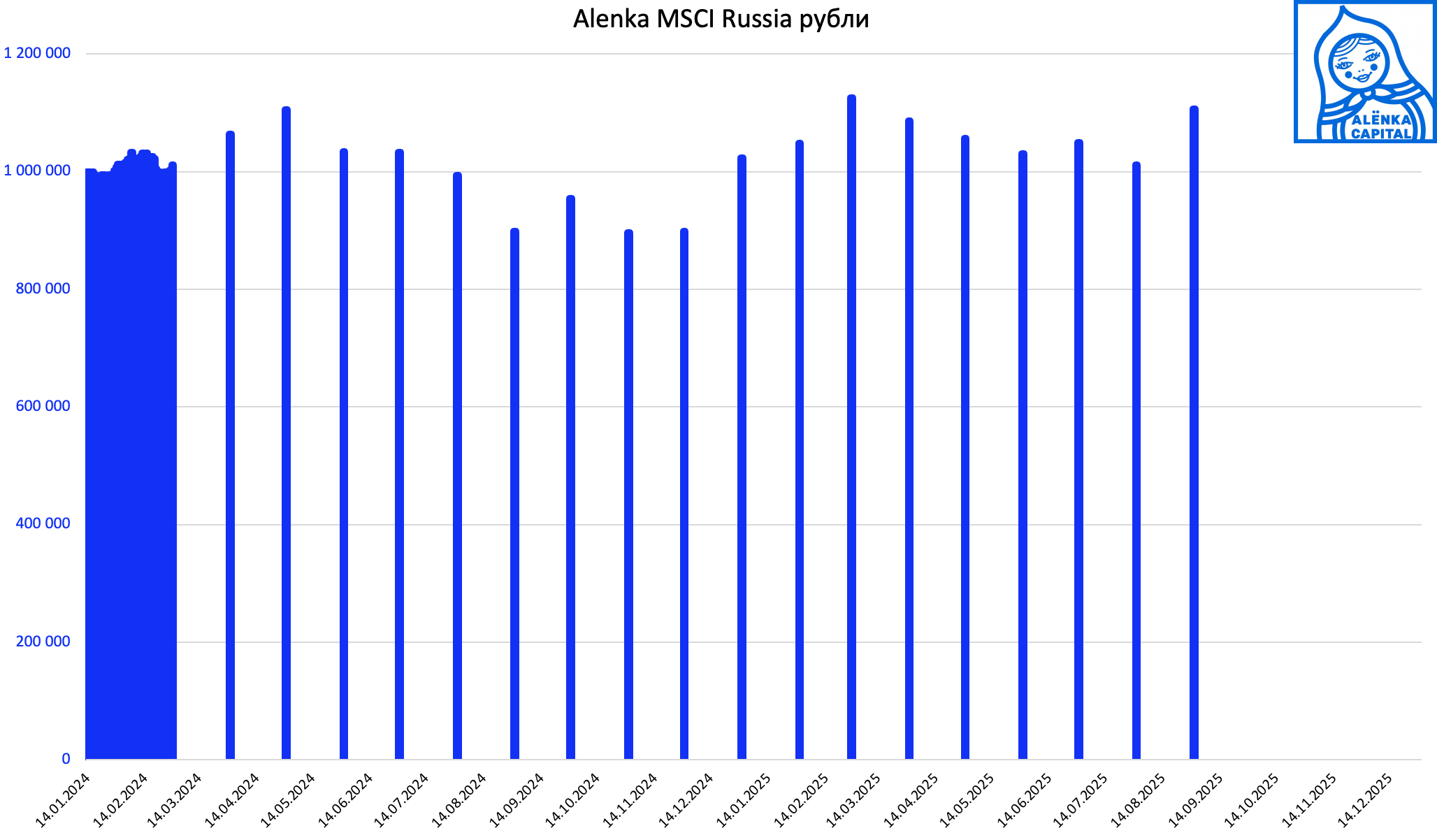 Alenka-MSCI-Russia-рубли-2025.08