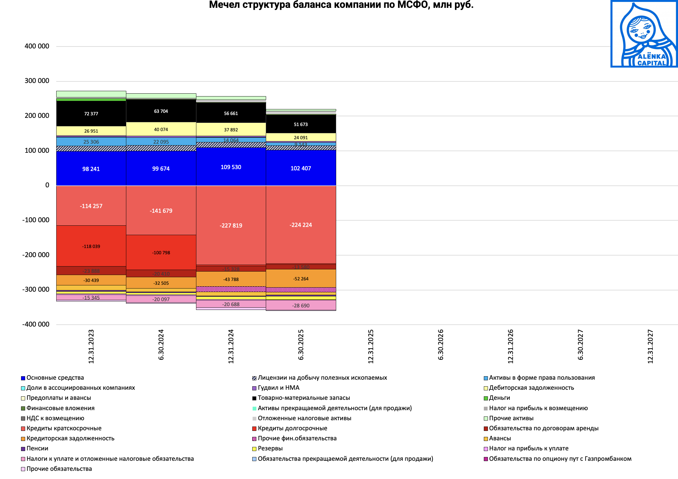 Мечел-баланс-МСФО-2025H1-масштаб