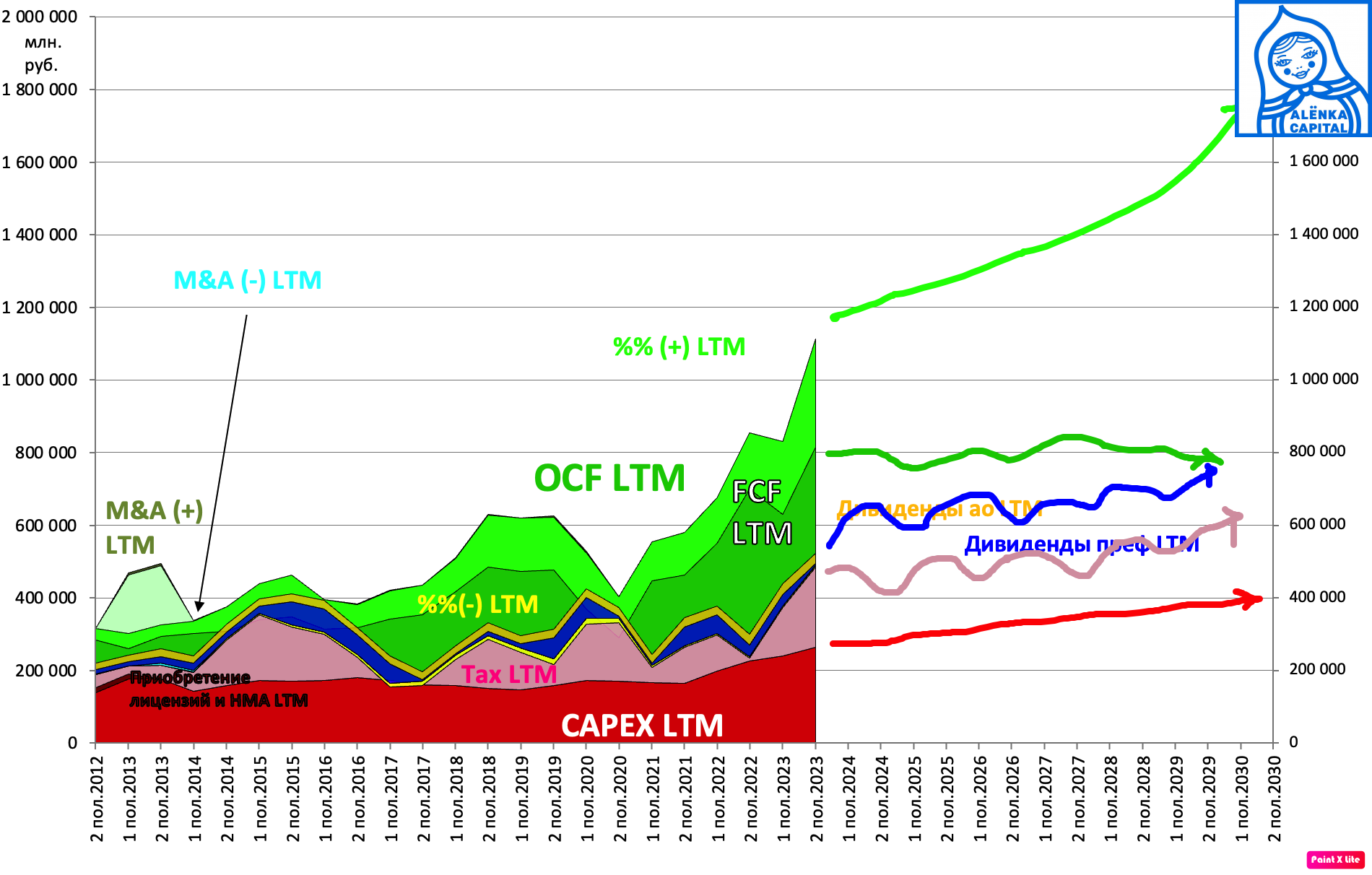 Сургутнефтегаз-потоки-2030