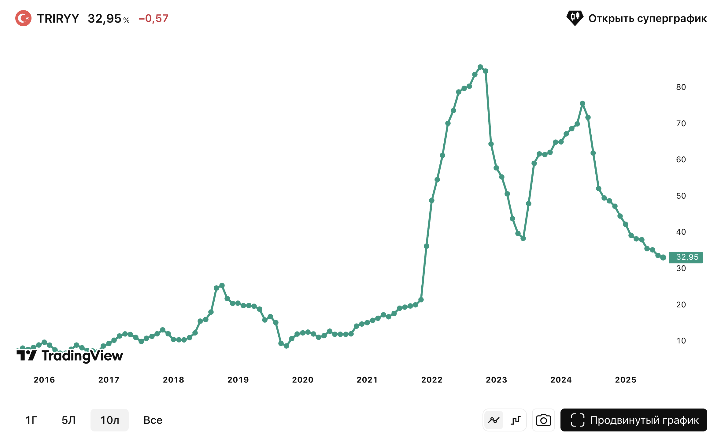 Турция-инфялция-2025.08