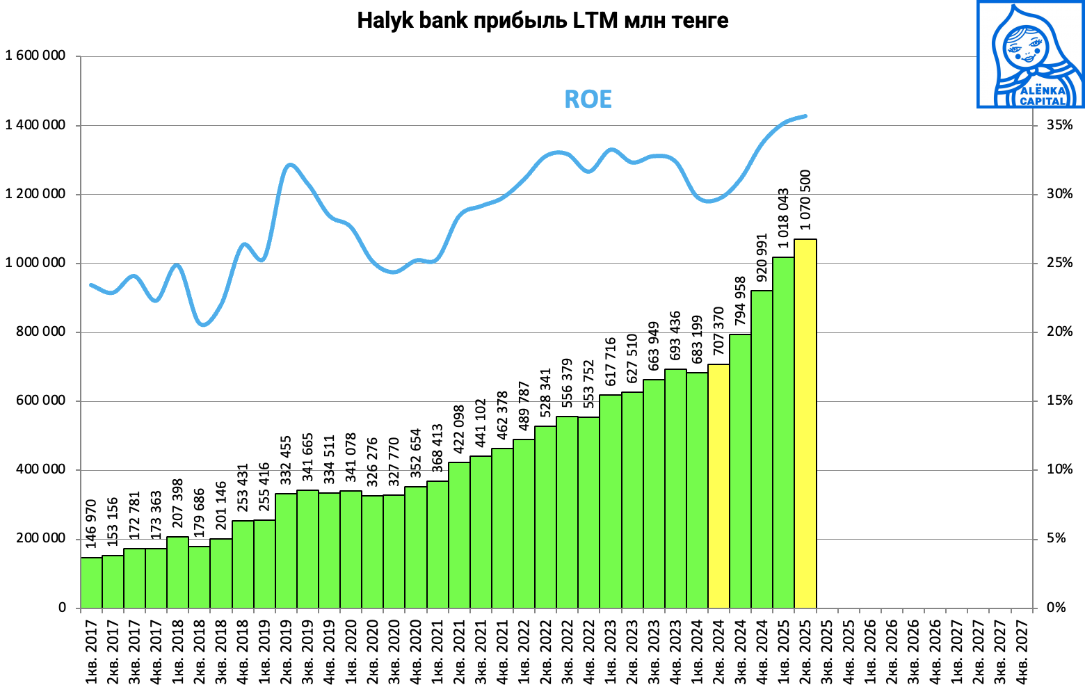 Халык-банк-прибыль-2025Q2