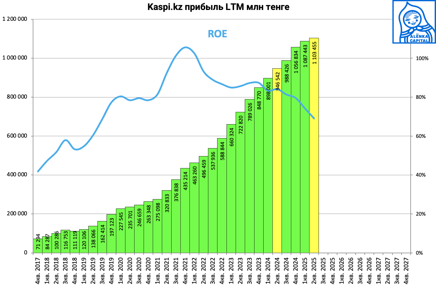 KASPI-прибыль-LTM-2025Q2