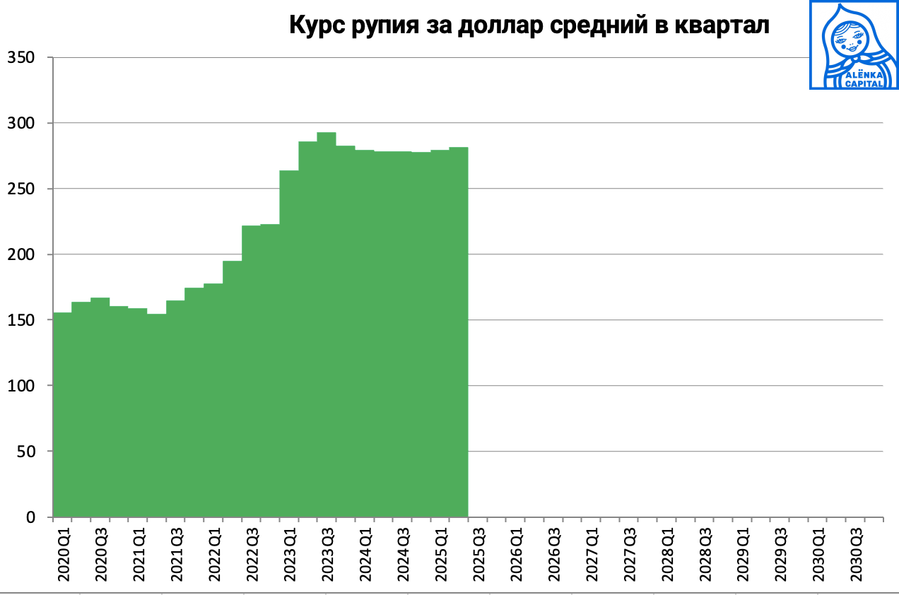 Рупия-средняя-2025Q2