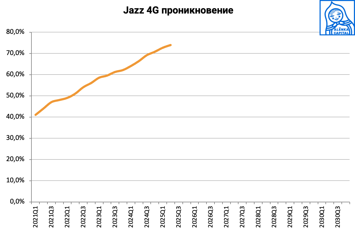 JAZZ-4G-penetration-2025Q2