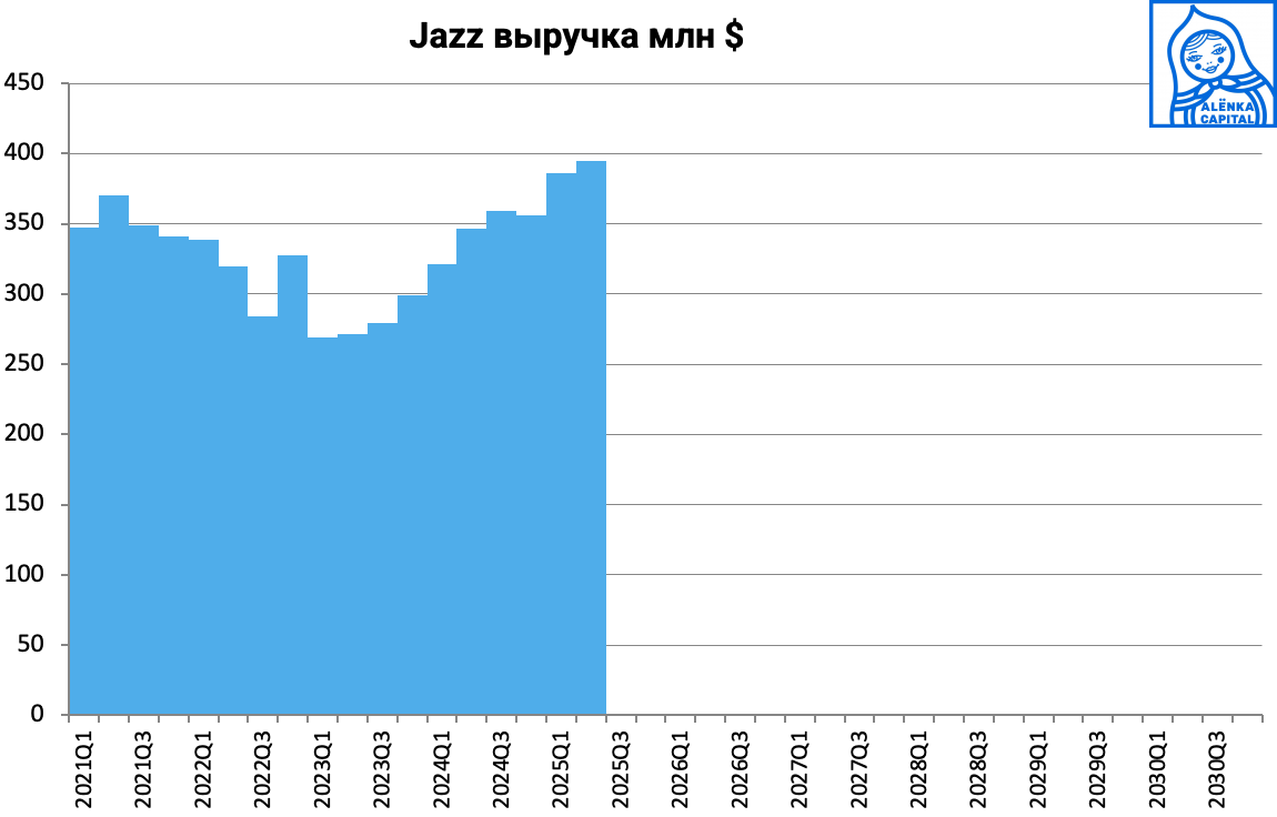 JAZZ-SALES-2025Q2