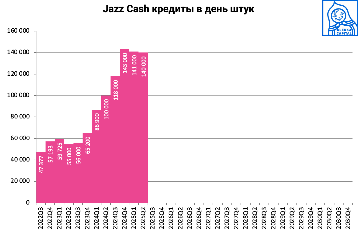 JC-loans-per-day-2025Q2