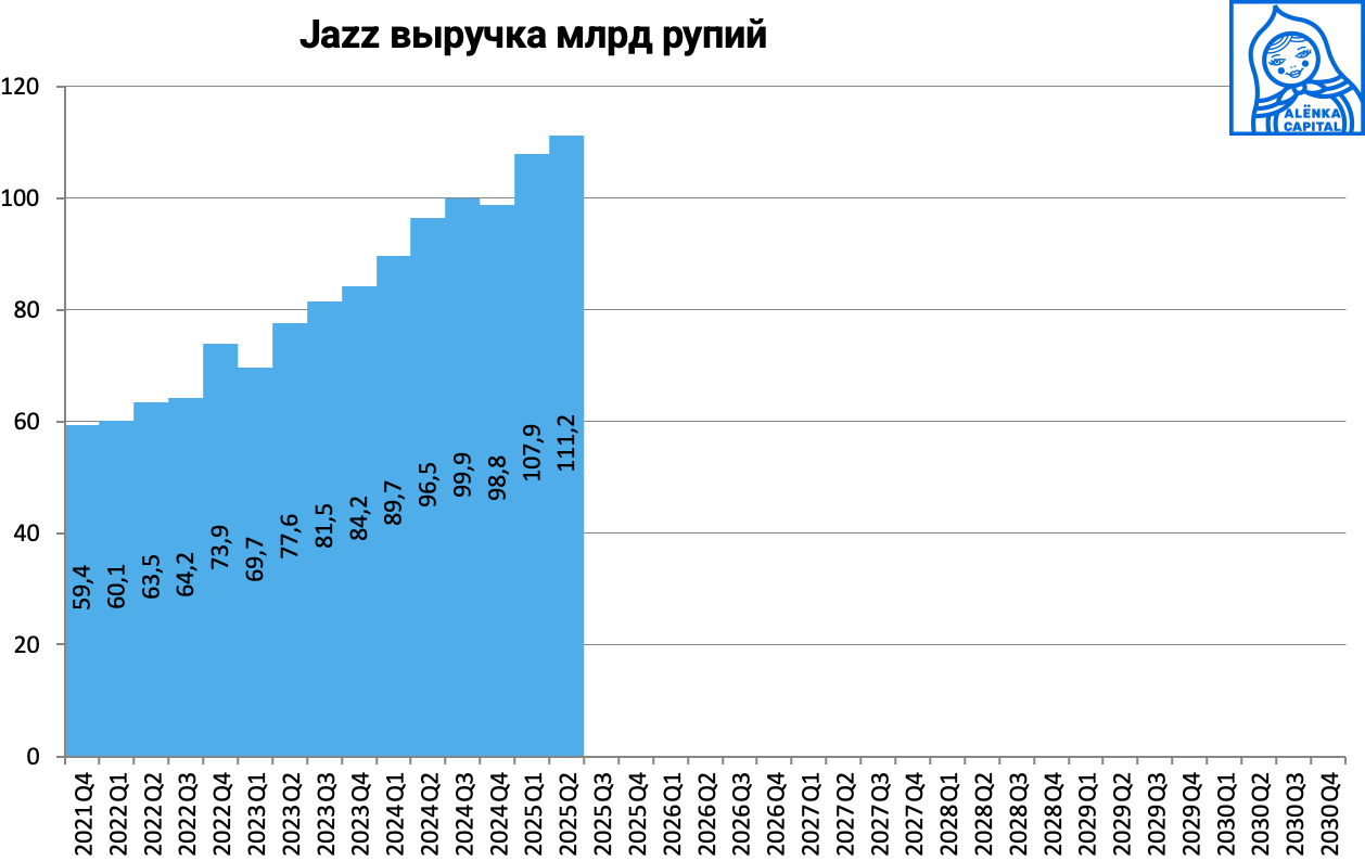 Jazz-выручка-25К2