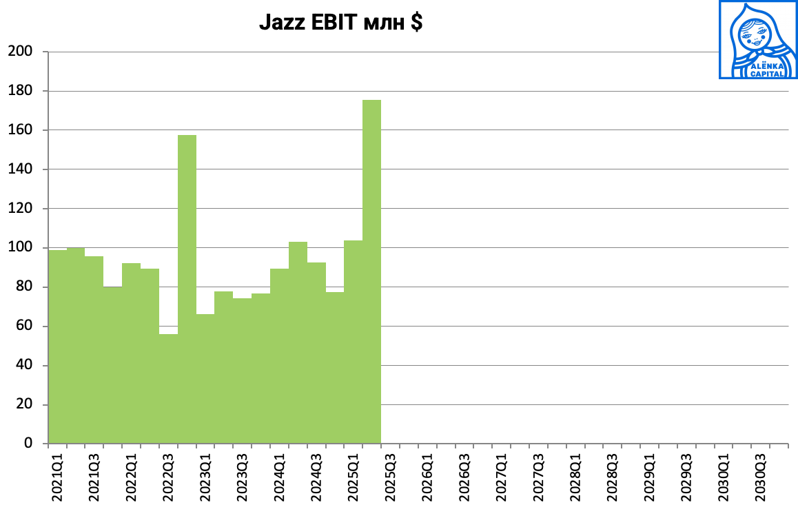 Jazz-EBIT-2025Q2