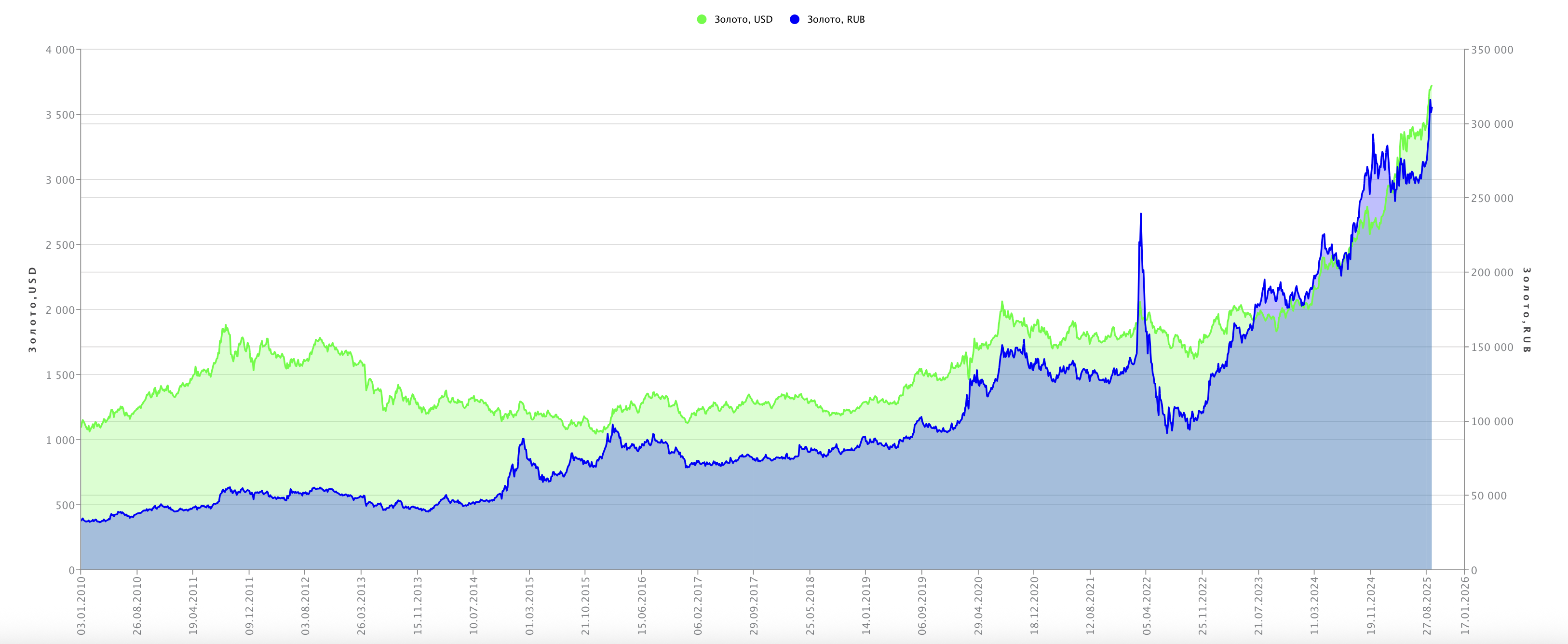 Золото-2025.09.21
