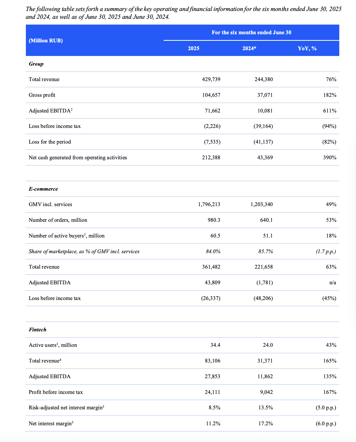 Ozon-отчет-2025H1