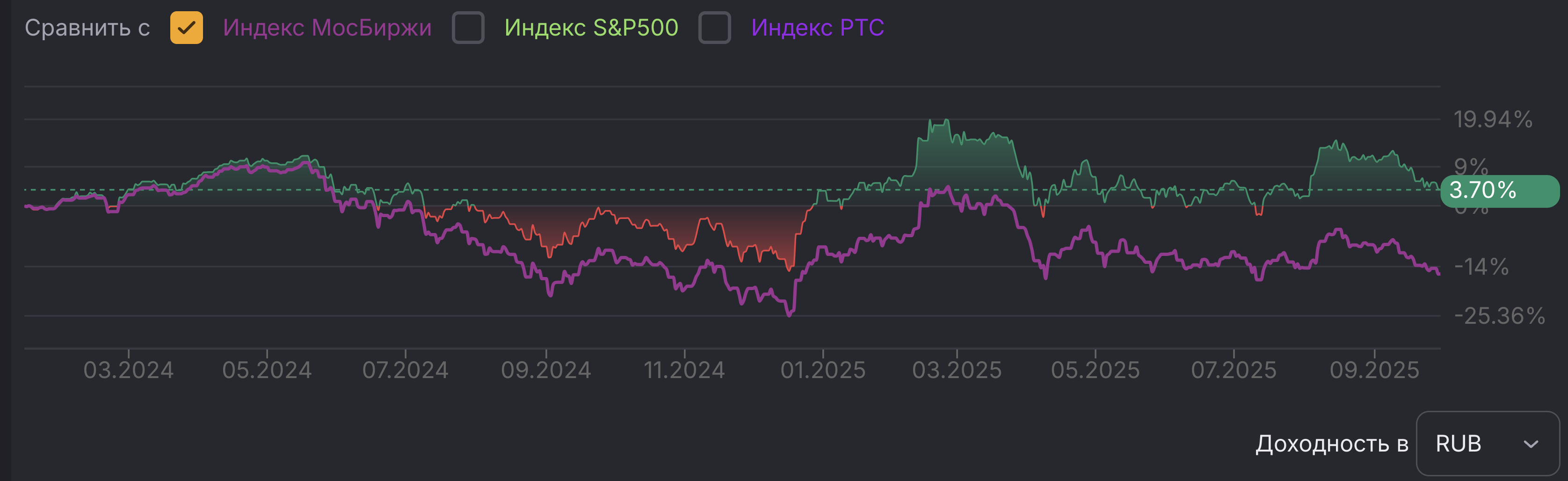 Alenka-MSCI-Russia-доходностб-2025.09.30
