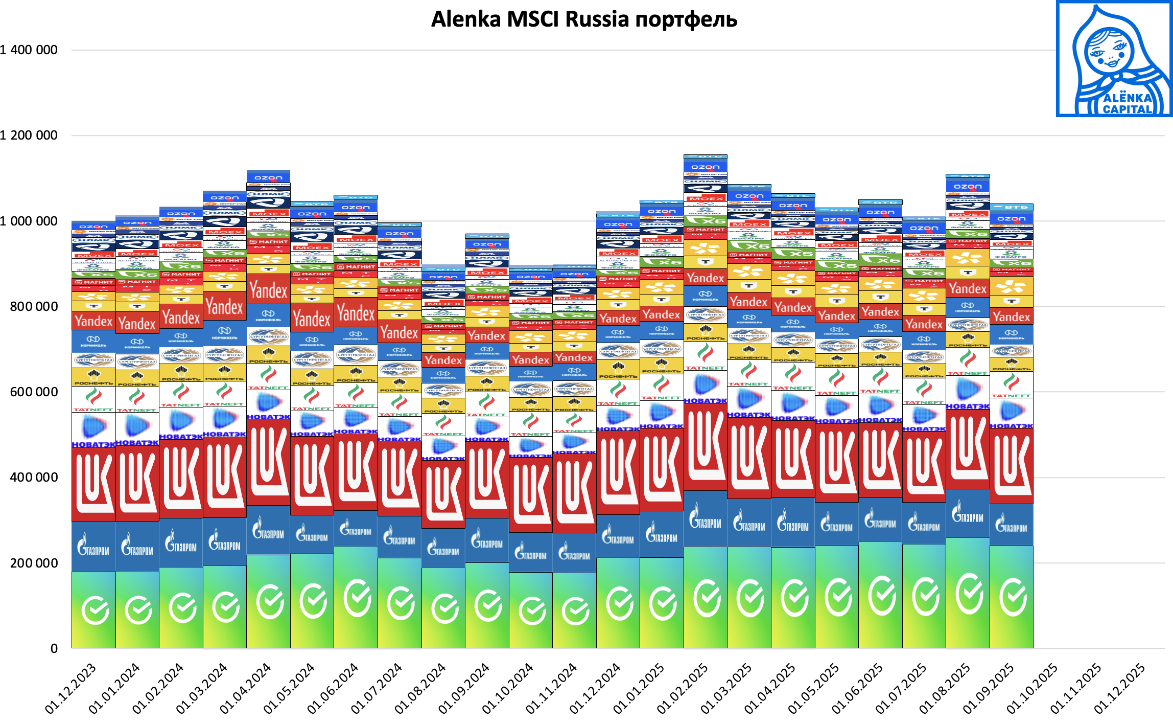 Alenka-MSCI-портфель-компании-2025М09