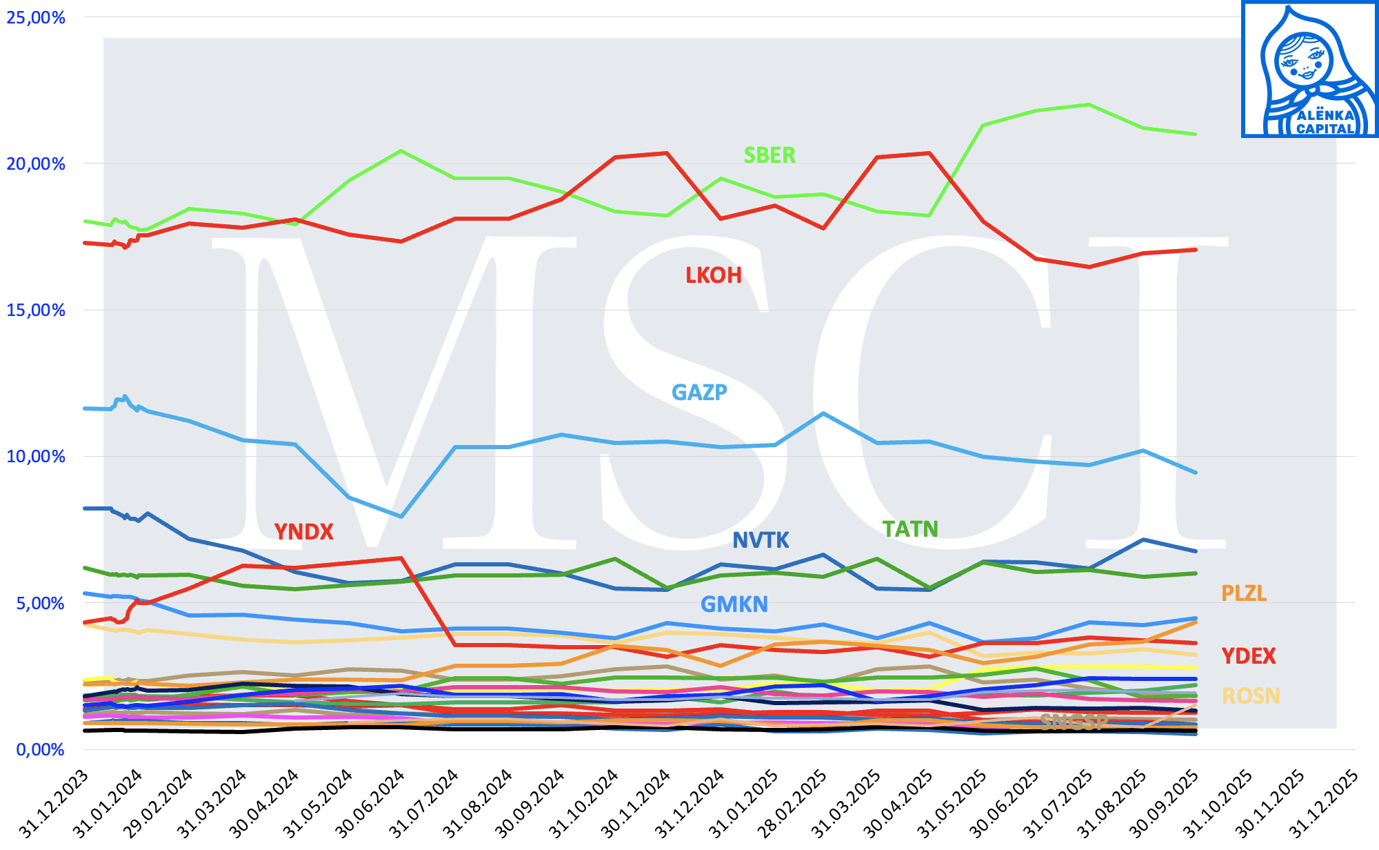 Alenka-MSCI-Russia-веса-динамика-2025М09