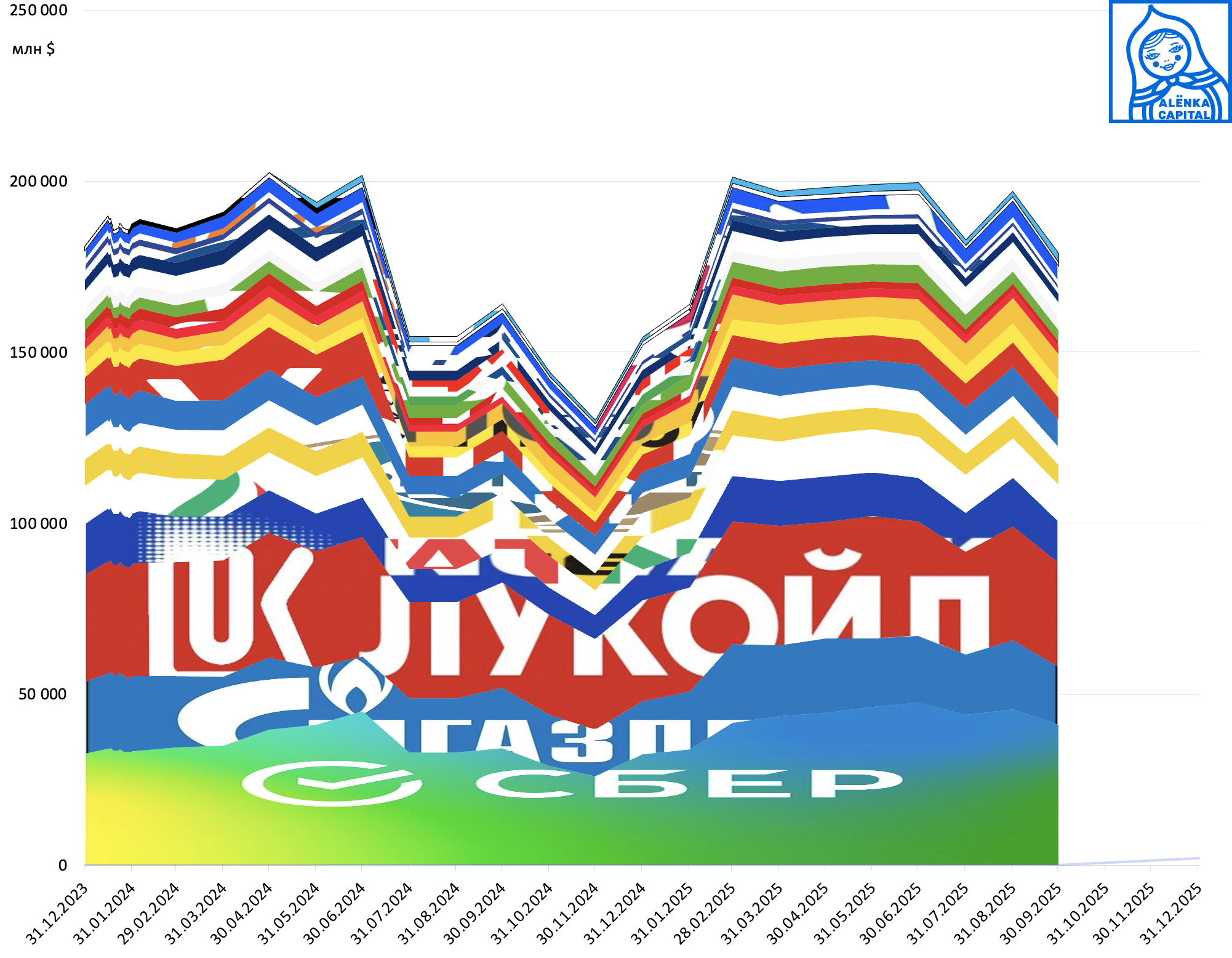 Alenka-MSCI-Russia-доли-динамика-2025М09