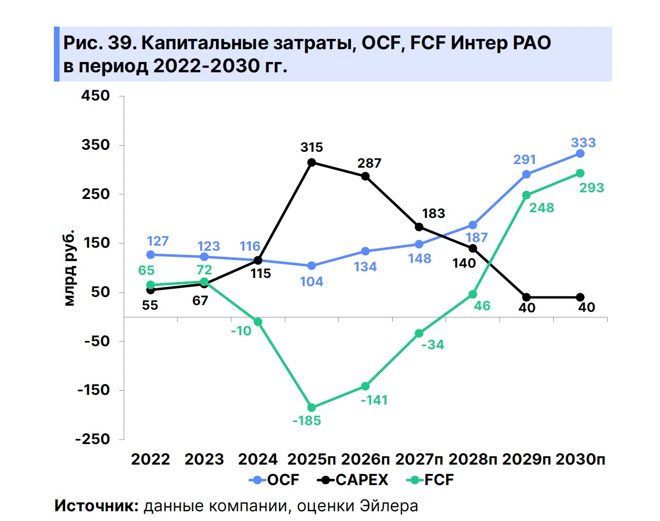 Интер-РАО-2030-CAPEX