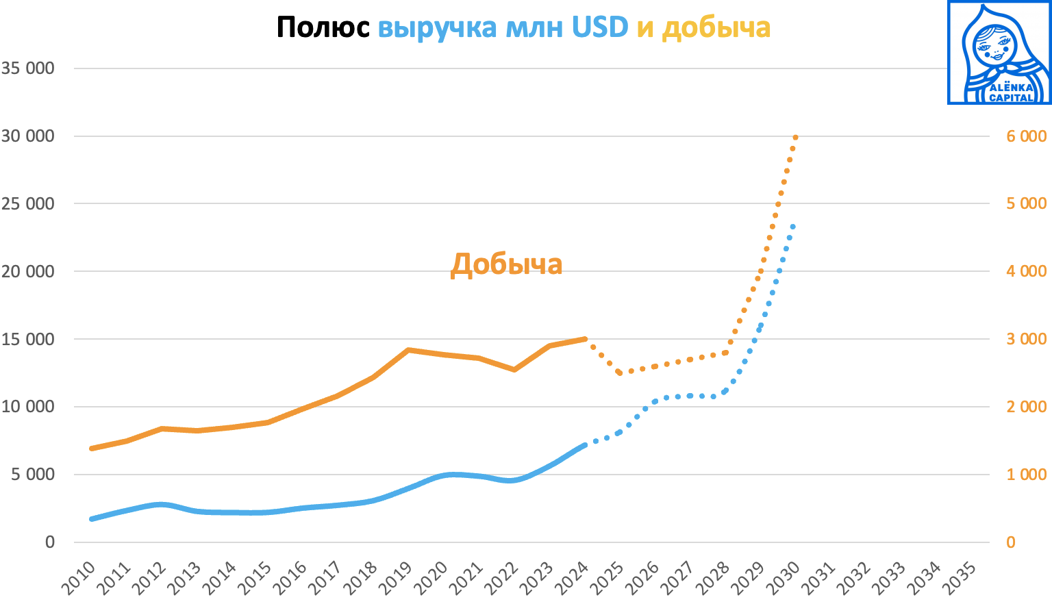 Полюс-добыча-и-выручка-2030
