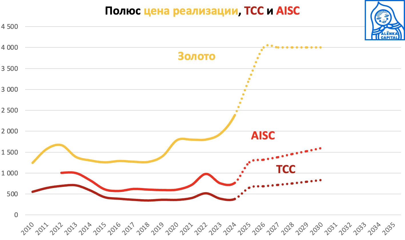Полюс-цена-и-себестоимость