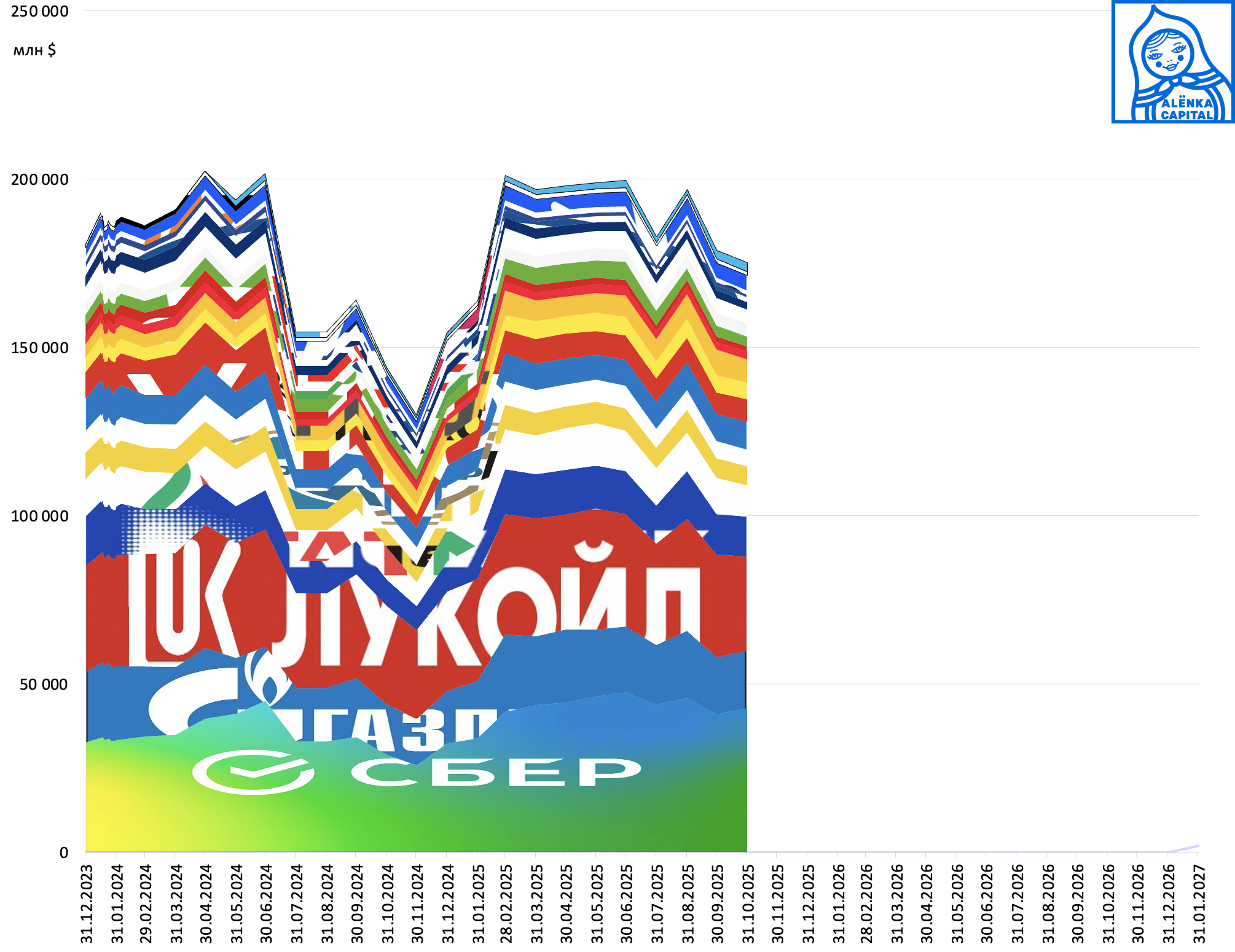 -Alenka-MSCI-Russia-доли-динамика-2025.10