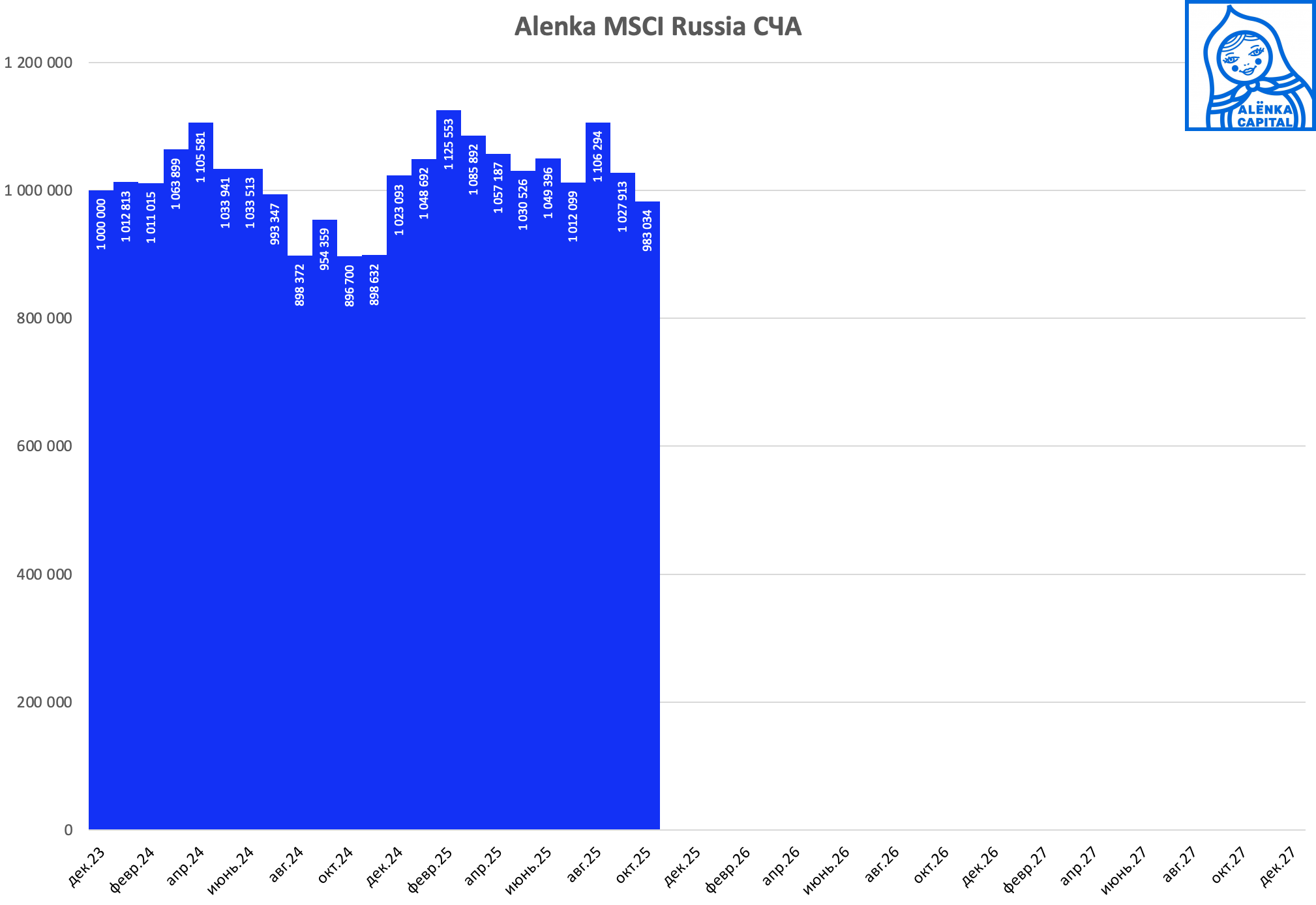 Alenka-MSCI-Russia-СЧА-2025М10-