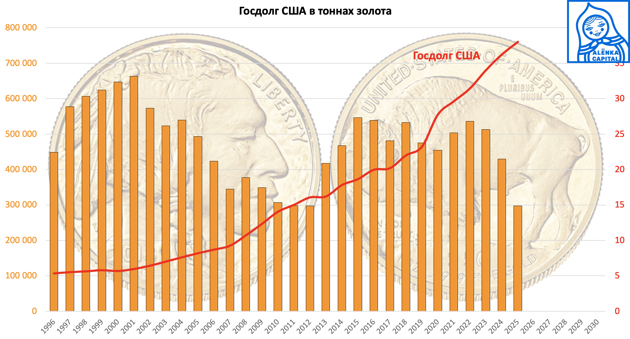Госдолг-США-в-золоте-2025М10