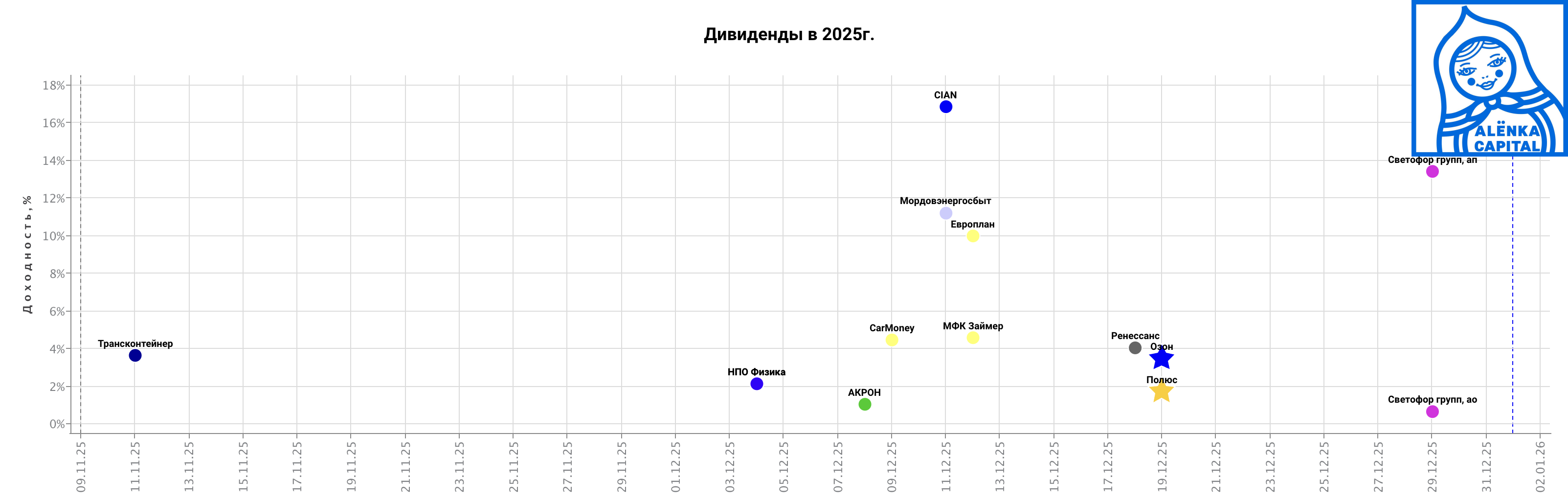 Дивиденды-2025.11.08