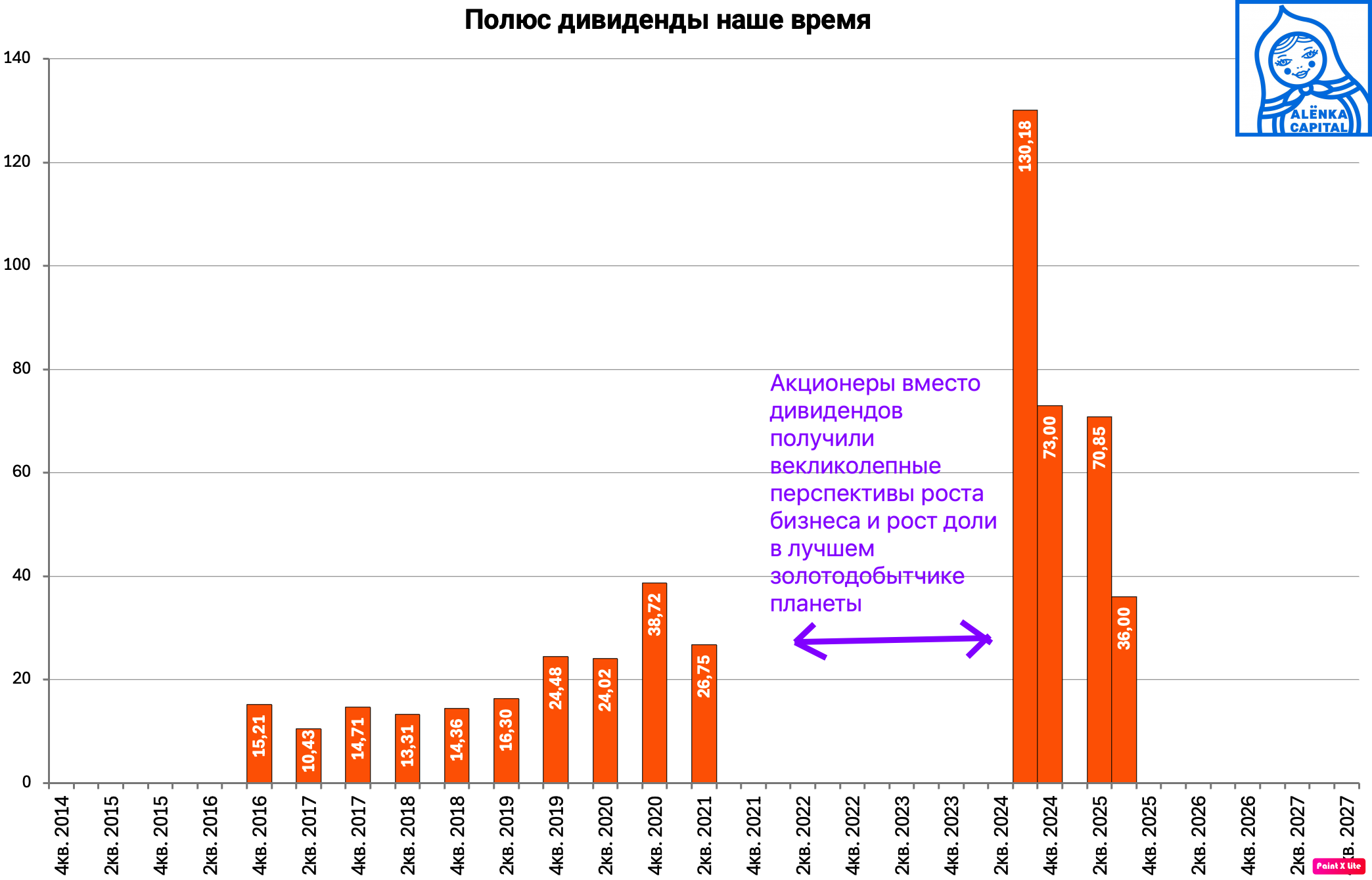 Полюс-дивиденды-2025Q3