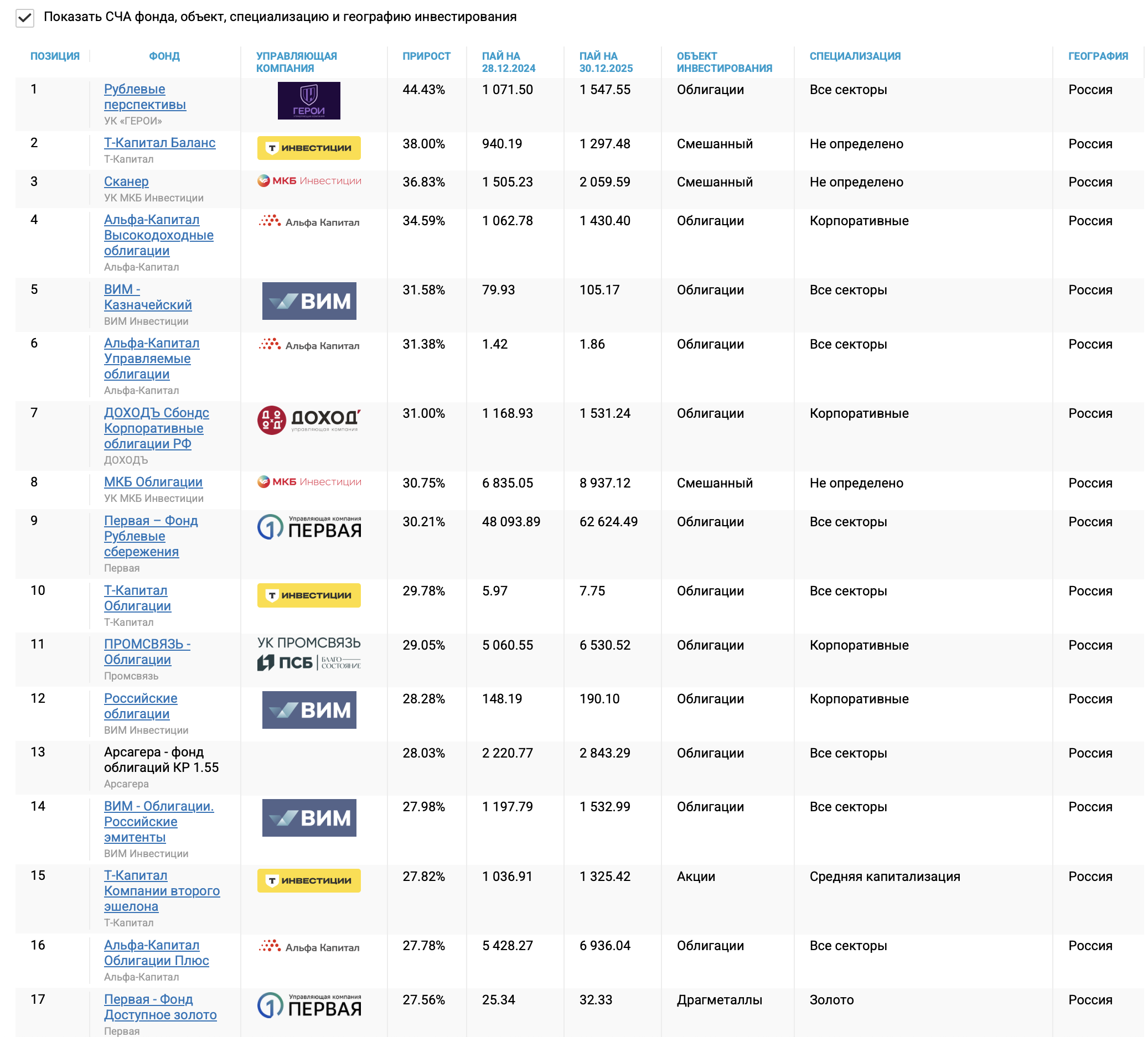 ПИФы-2025