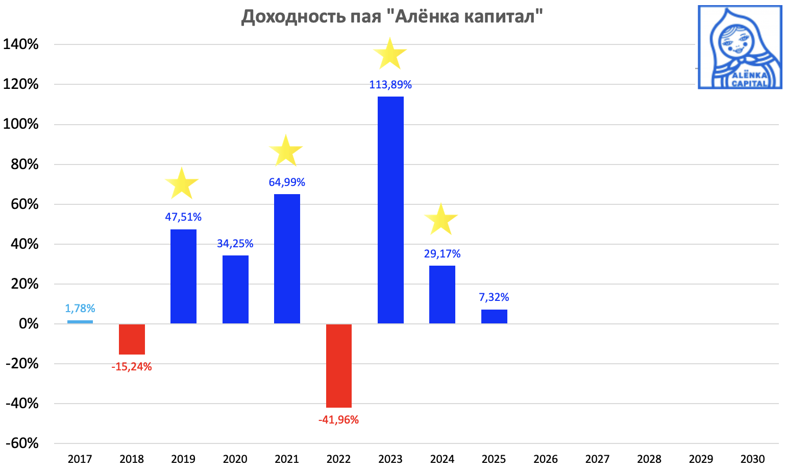 ПИФ-Алёнка-доходность-по-годам-2025