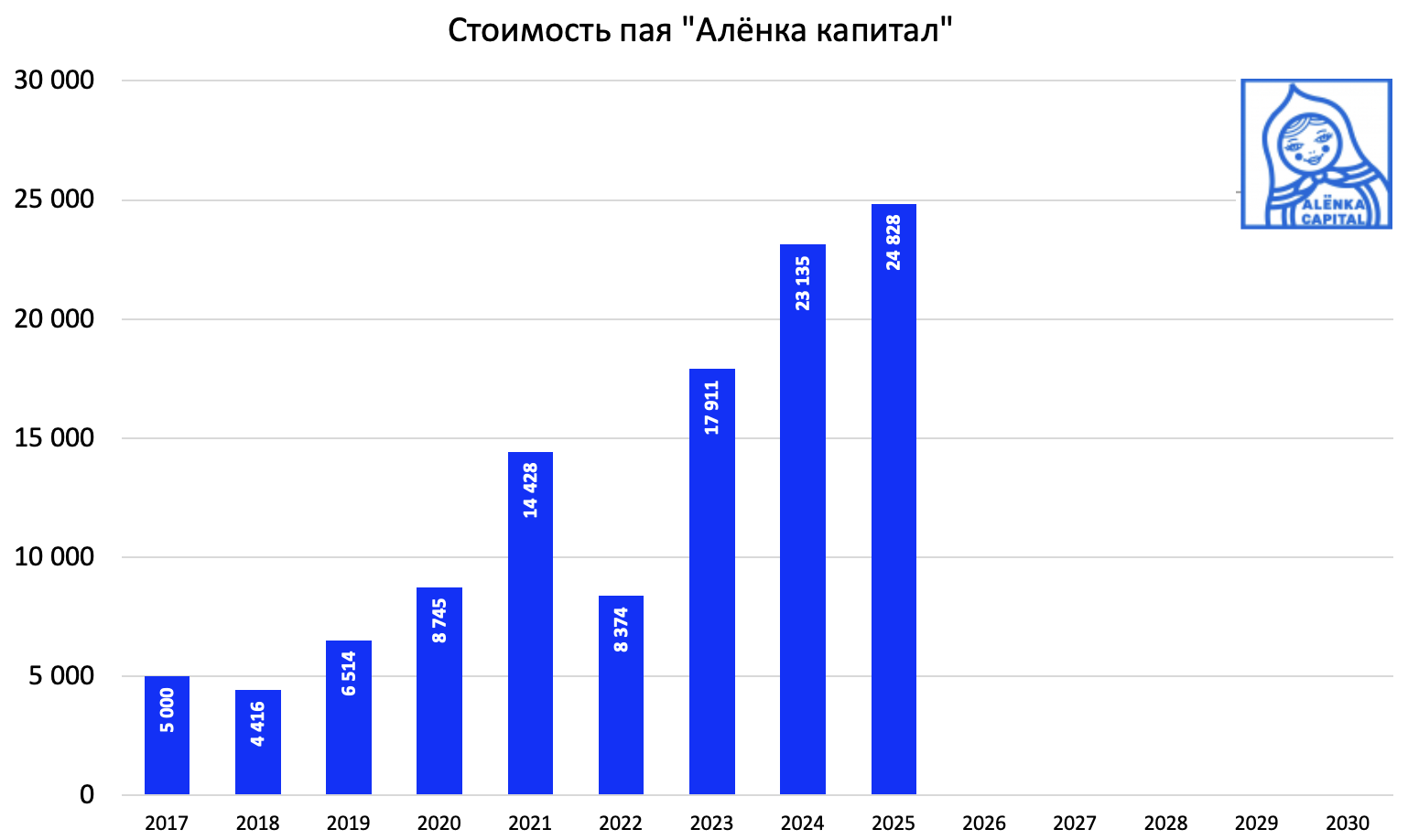 Стоимость-пая-Алёнка-2025