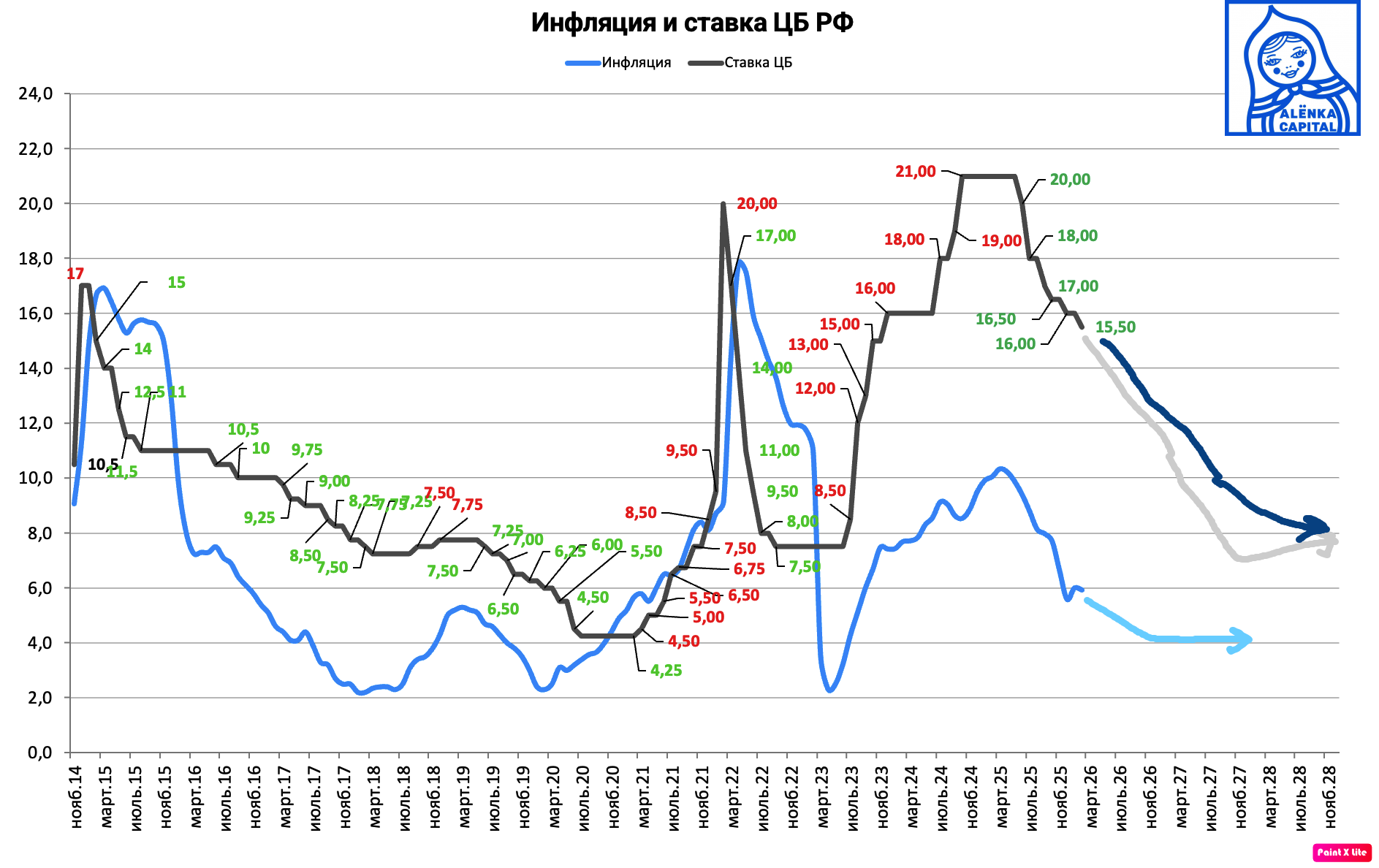 Инфляция-и-ставка-ЦБ-2026М02